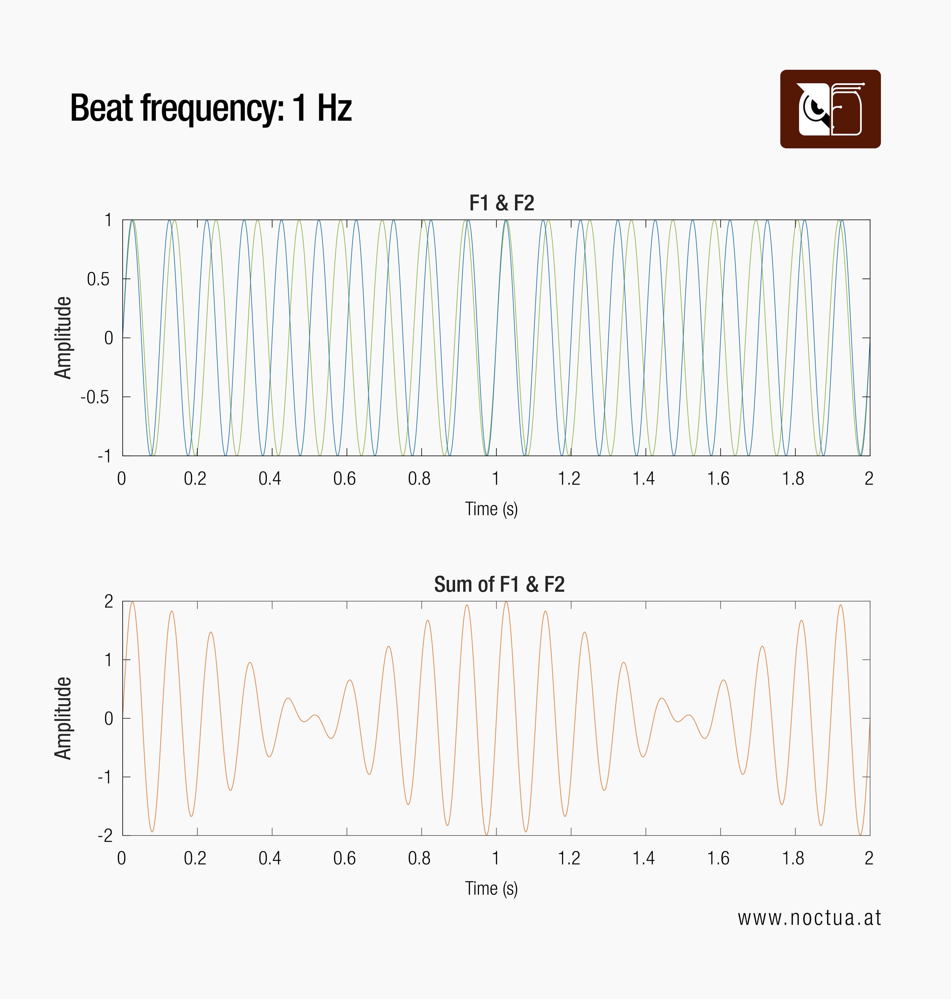 Graphs illustrating a 1 Hz  beat frequency that results from the combination of individual F1 and F2 waveforms, 10 Hz and a 9 Hz signal.