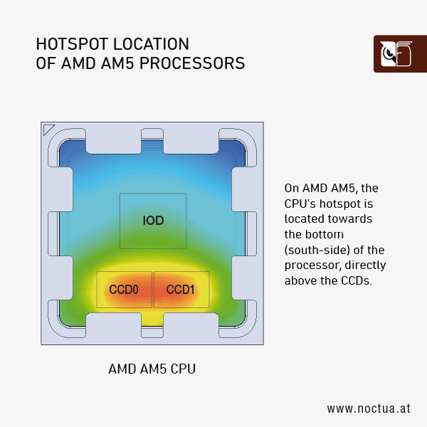 Thermal map of an AMD AM5 CPU showing hotspot location. The hottest area is at the bottom (south) side of the processor, directly above the CCD0 and CCD1 cores, while the IOD region in the center remains cooler.
