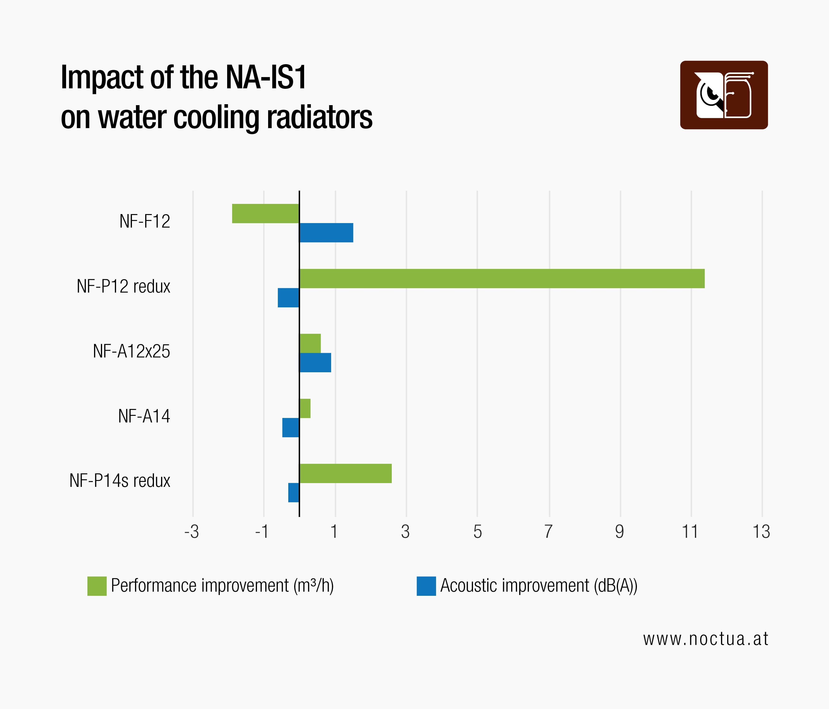 Bar chart: Adding the NA-IS1 spacer NA-IS1 mostly improves performance (m³/h) on water cooling radiators for various Noctua fans, with varied acoustic impact.