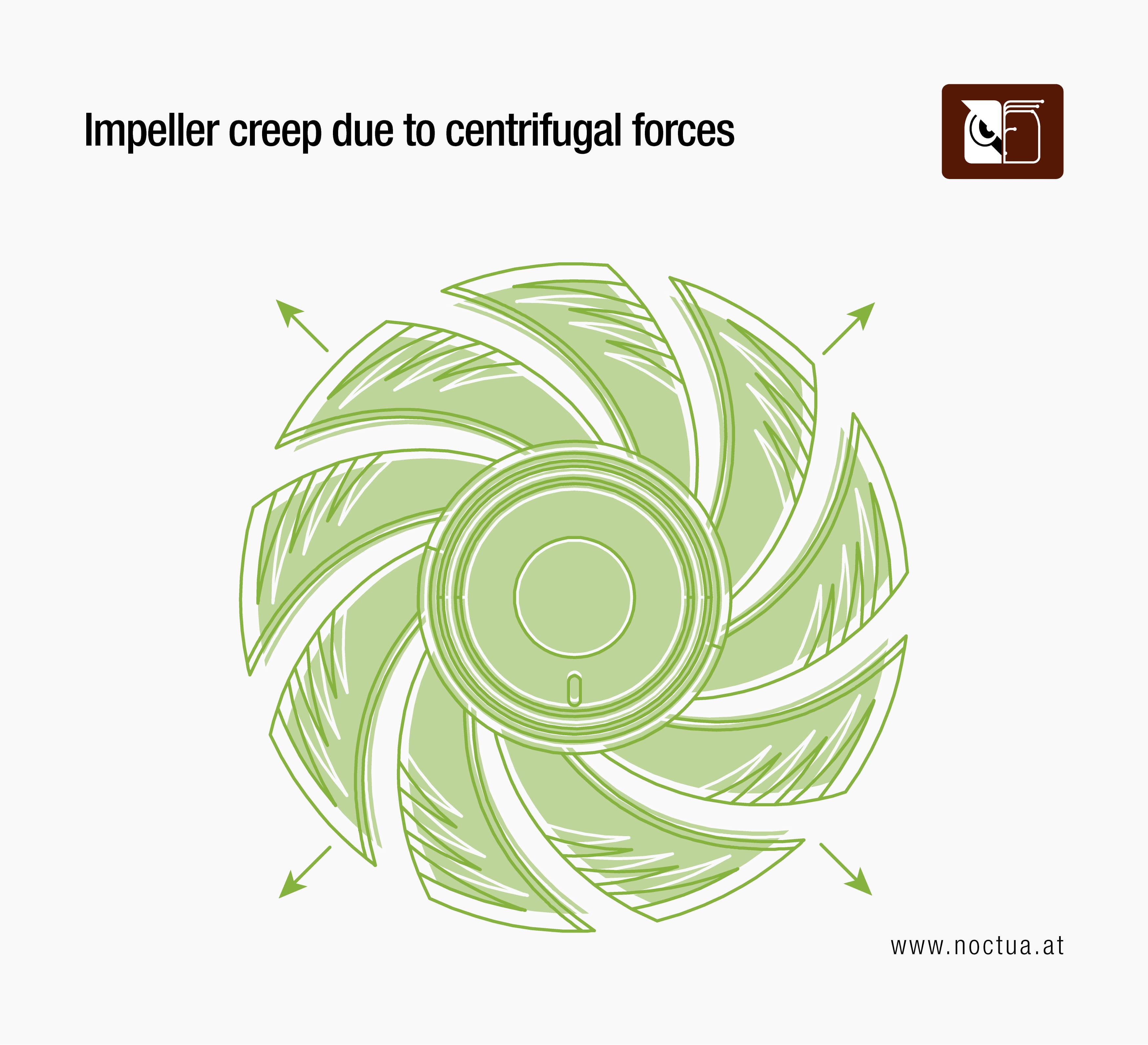 Diagram illustrating impeller creep, showing fan blades deforming outwards due to strong centrifugal forces during extended periods of rotation.