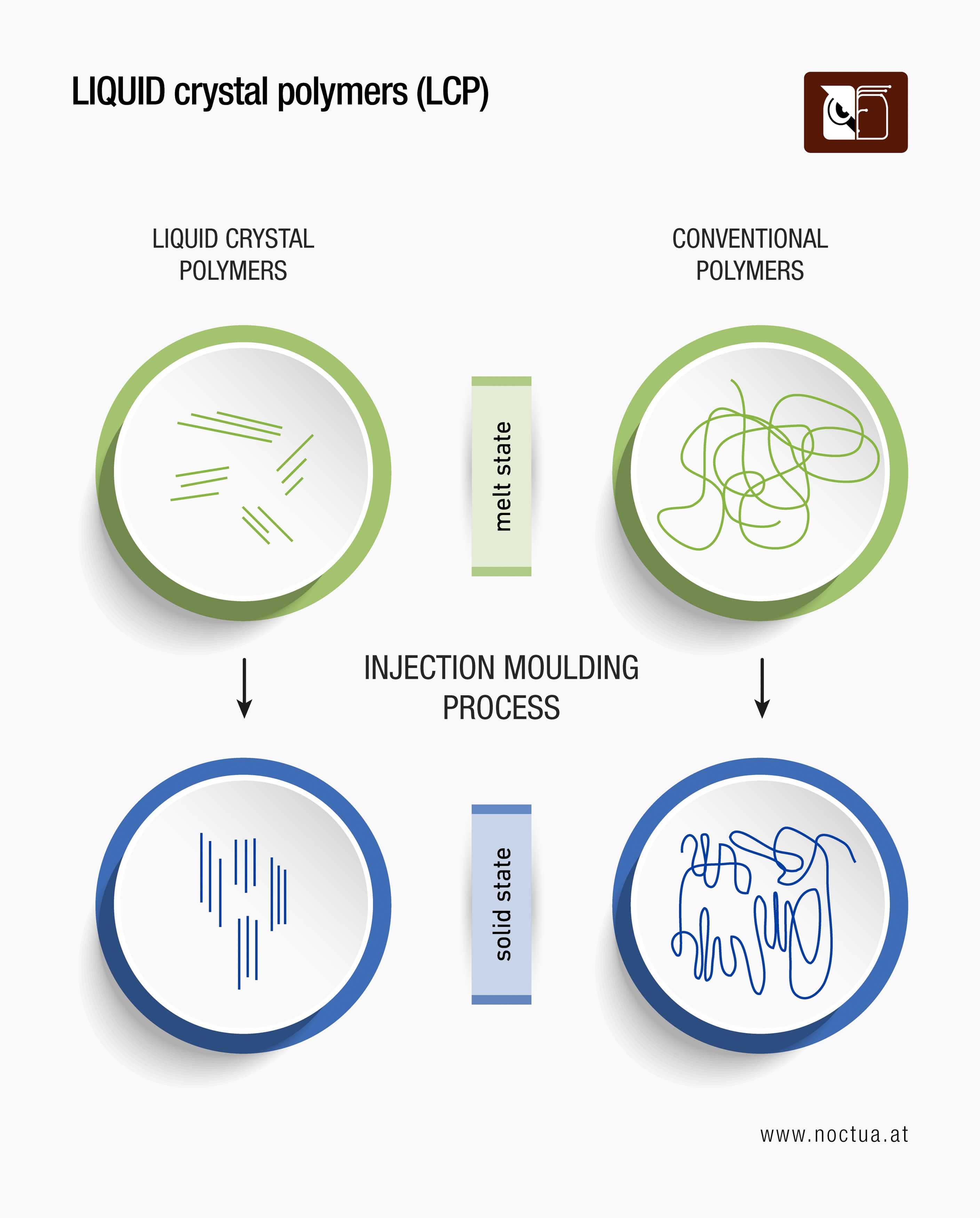 Diagram illustrating Liquid Crystal Polymers (LCP) compared to Conventional Polymers, highlighting the advantages of molecular alignment achieved during injection molding.