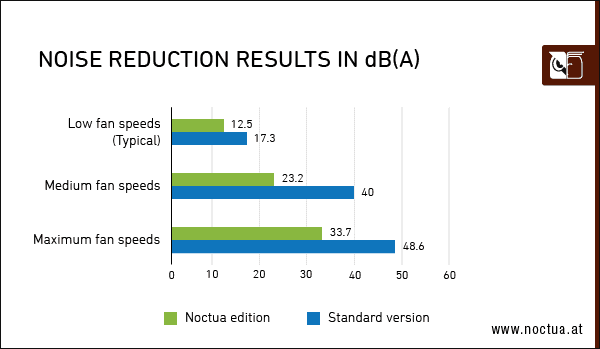 Noise Reduction Results in dB(A)