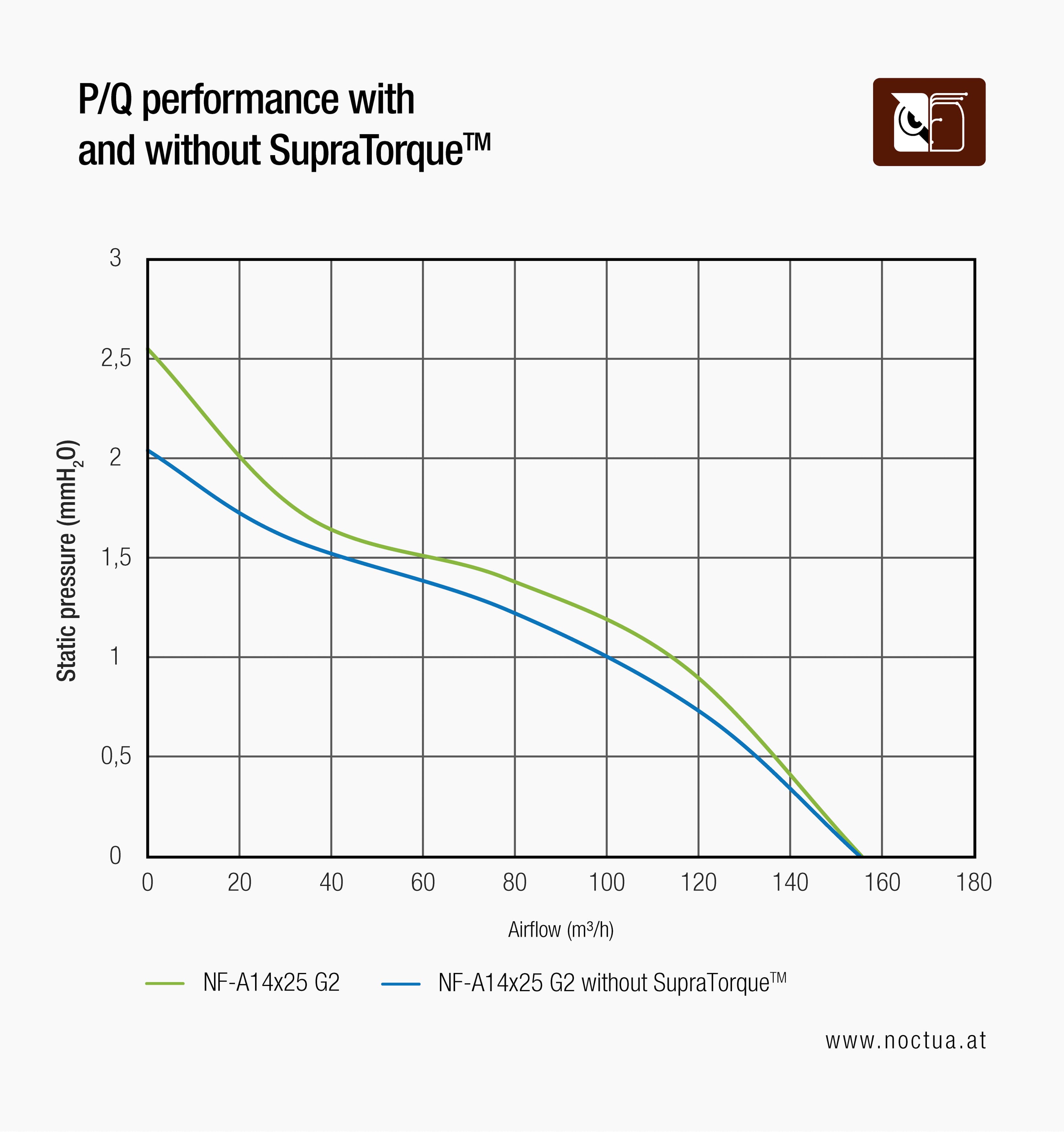 P/Q curve graph illustrating how SupraTorque™ improves fan performance, showing higher static pressure and airflow across the range.