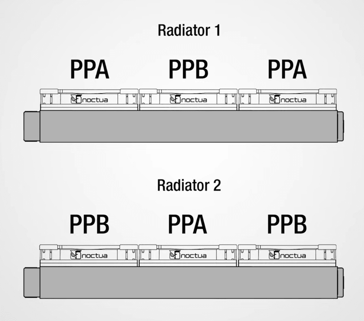 Illustration of two radiators. Radiator 1 has fans installed in the order PPA - PPB - PPA, radiator 2 has fans installed in the order PPB - PPA - PPB.