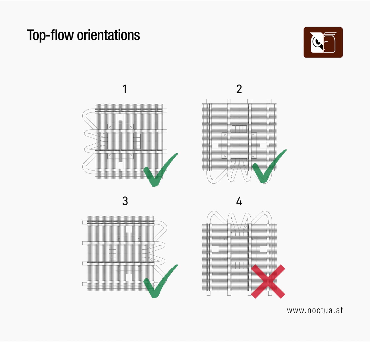 Orientation 1 has the heatpip endings pointing towards the right, Orientation 2 towards the top, Orientation 3 towards the left and Orientation 4 towards the bottom. Orientations 1-3 have a green checkmark, Orientation 4 has a red X