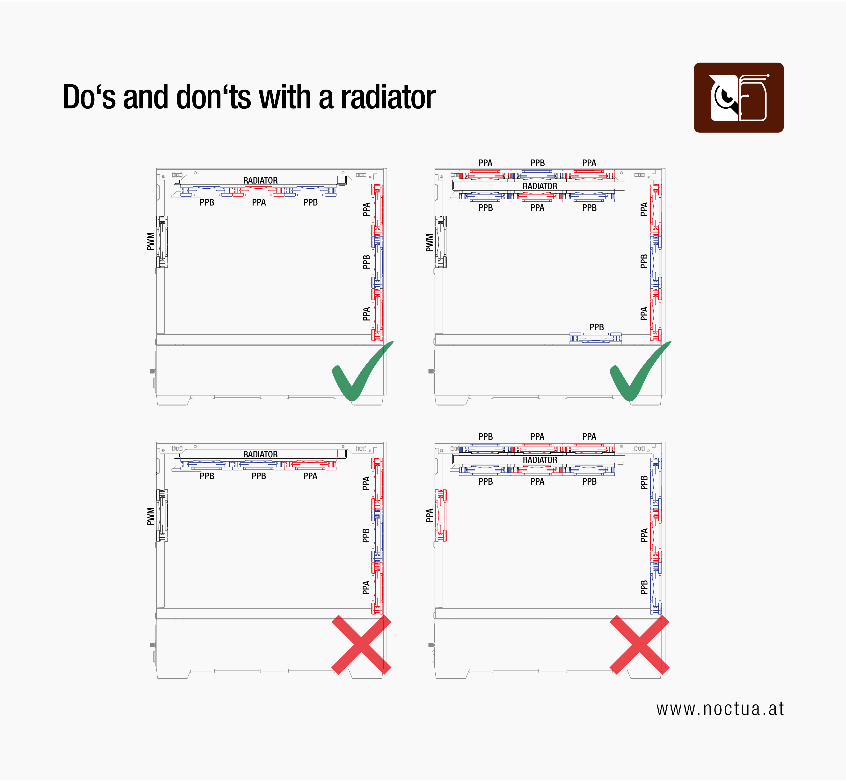Sx2-PP fan setups including the use on a radiator, two correct and two incorrect versions. For a correct installation, install PPA and PPB fans in an alternating way.