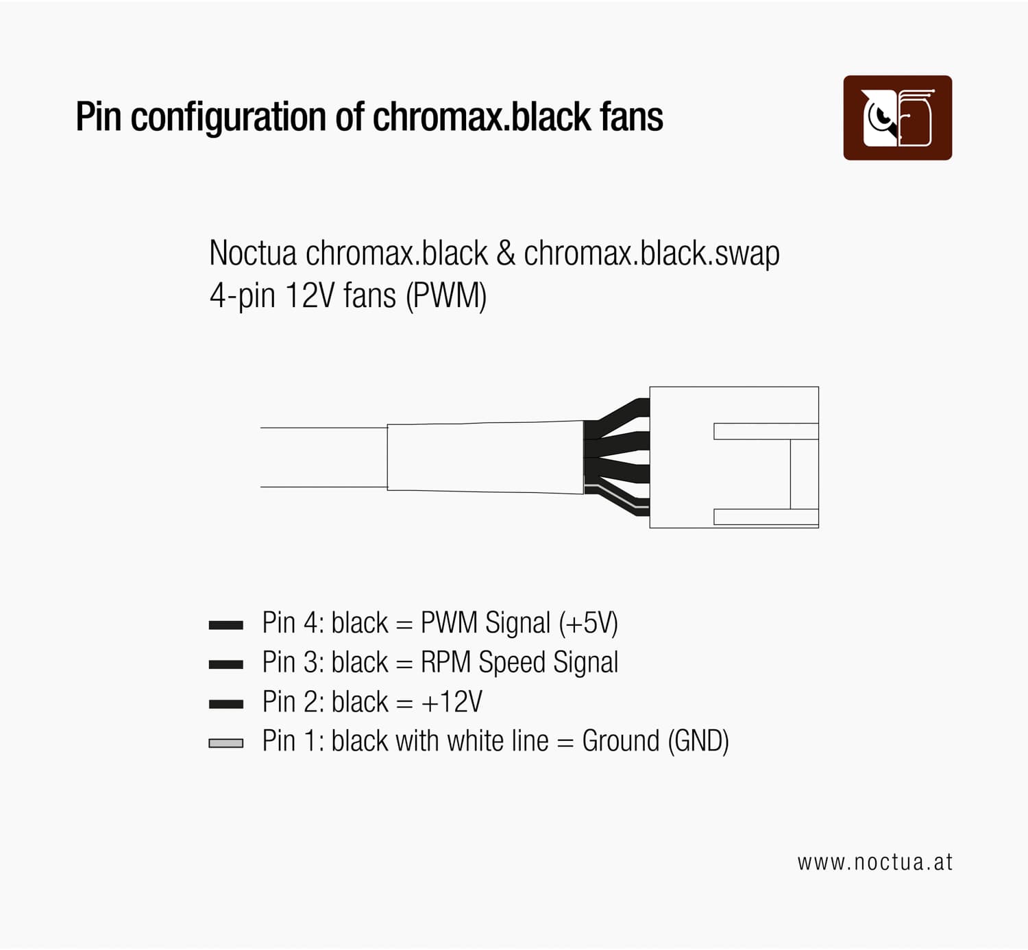 Diagram showing the pin configuration for Noctua chromax.black and chromax.black.swap 4-pin 12V PWM fans. All wires are black, with functions distinguished by position: Pin 4 = PWM signal (+5V), Pin 3 = RPM speed signal, Pin 2 = +12V, and Pin 1 = ground (black wire with white line).