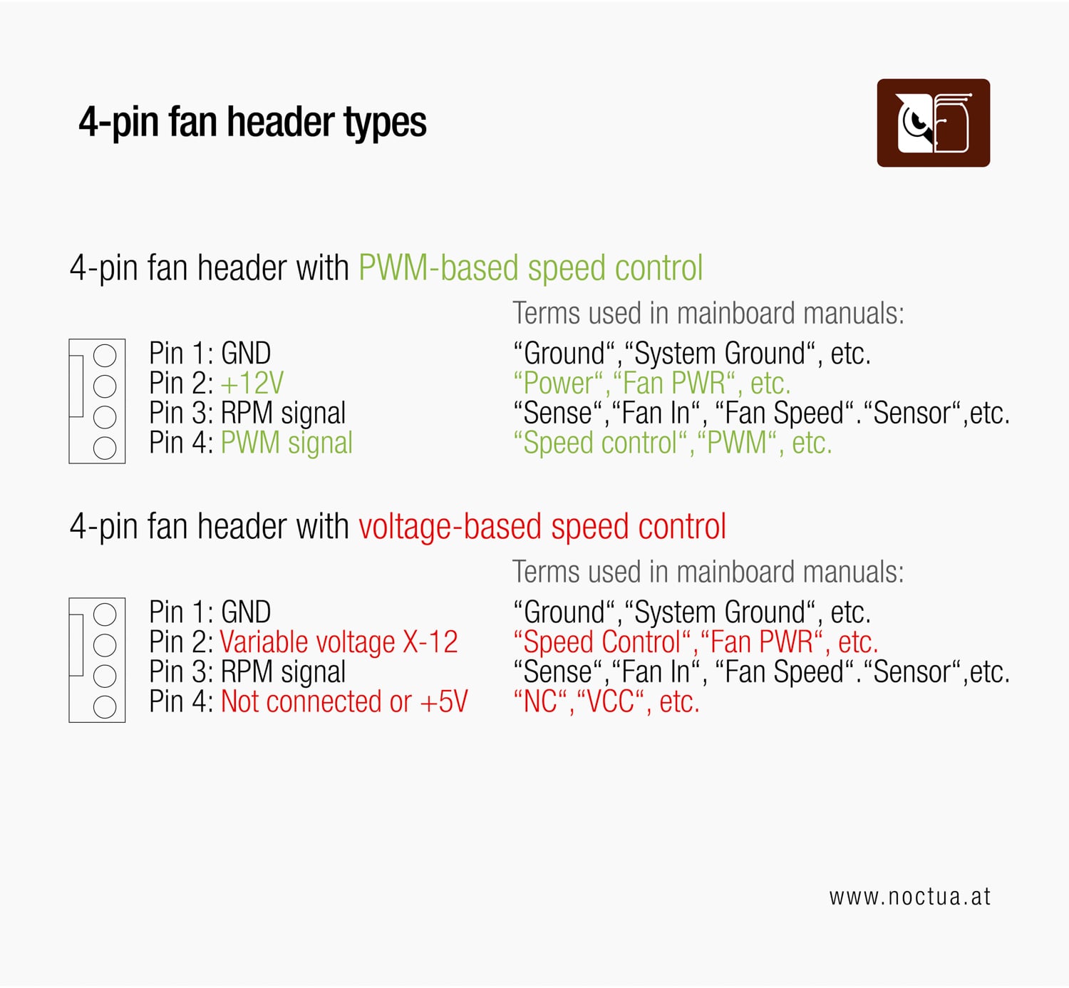Diagram comparing two types of 4-pin fan headers: one with PWM-based speed control and one with voltage-based speed control. Each type shows pin functions and common terminology used in motherboard manuals. PWM type uses Pin 4 for PWM signal, while the voltage-based type may leave Pin 4 unused or assign it +5V.