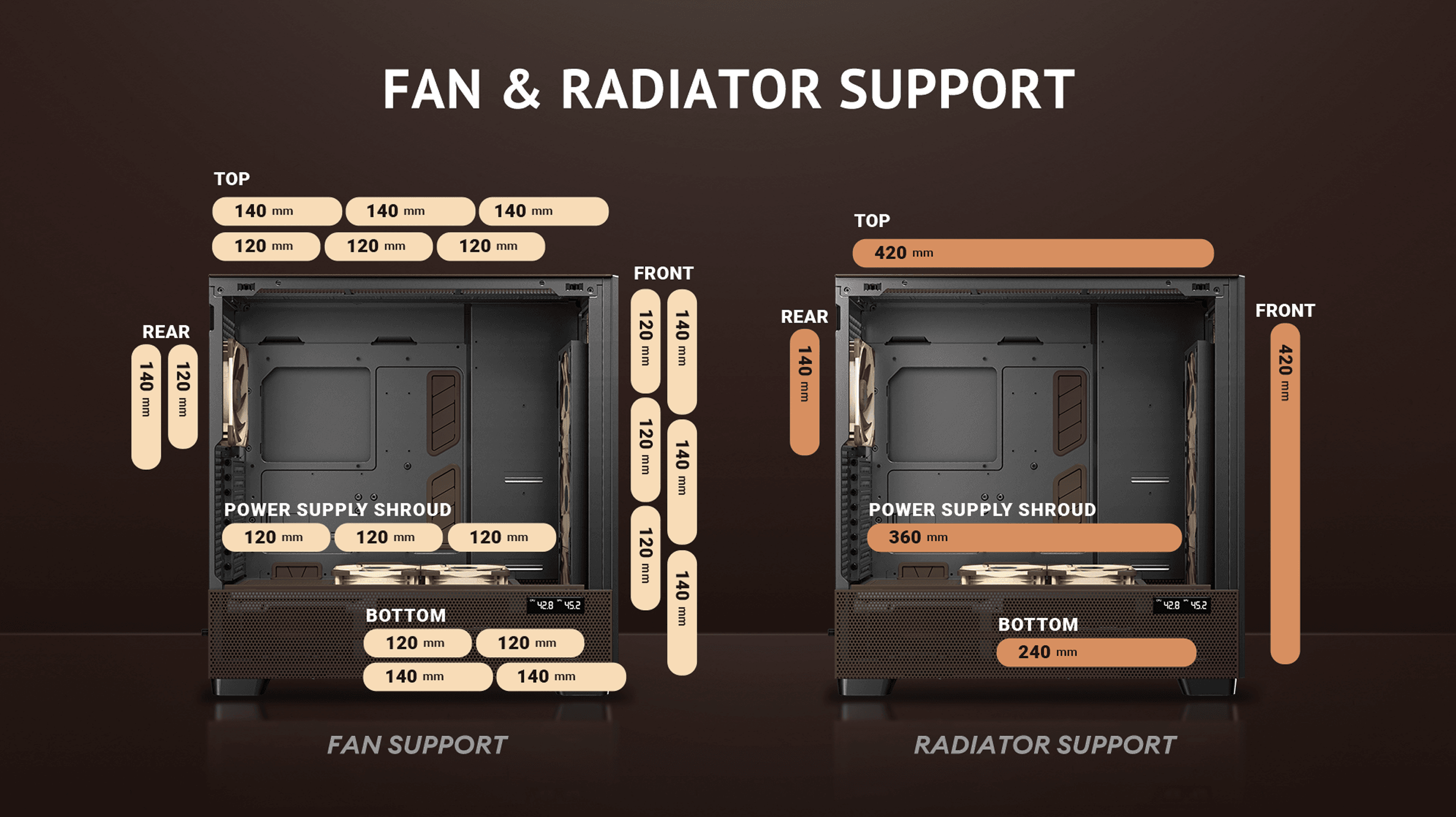 Interior view diagram of the Antec Flux Pro PC case showing fan and radiator support by mounting position. Fan support: top supports 3x140mm or 3x120mm, front supports 3x140mm or 3x120mm, rear supports 1x140mm or 1x120mm, power supply shroud supports 3x120mm, and bottom supports 2x140mm or 2x120mm. Radiator support: top supports up to 420mm, front up to 420mm, rear 140mm, power supply shroud 360mm, and bottom 240mm.