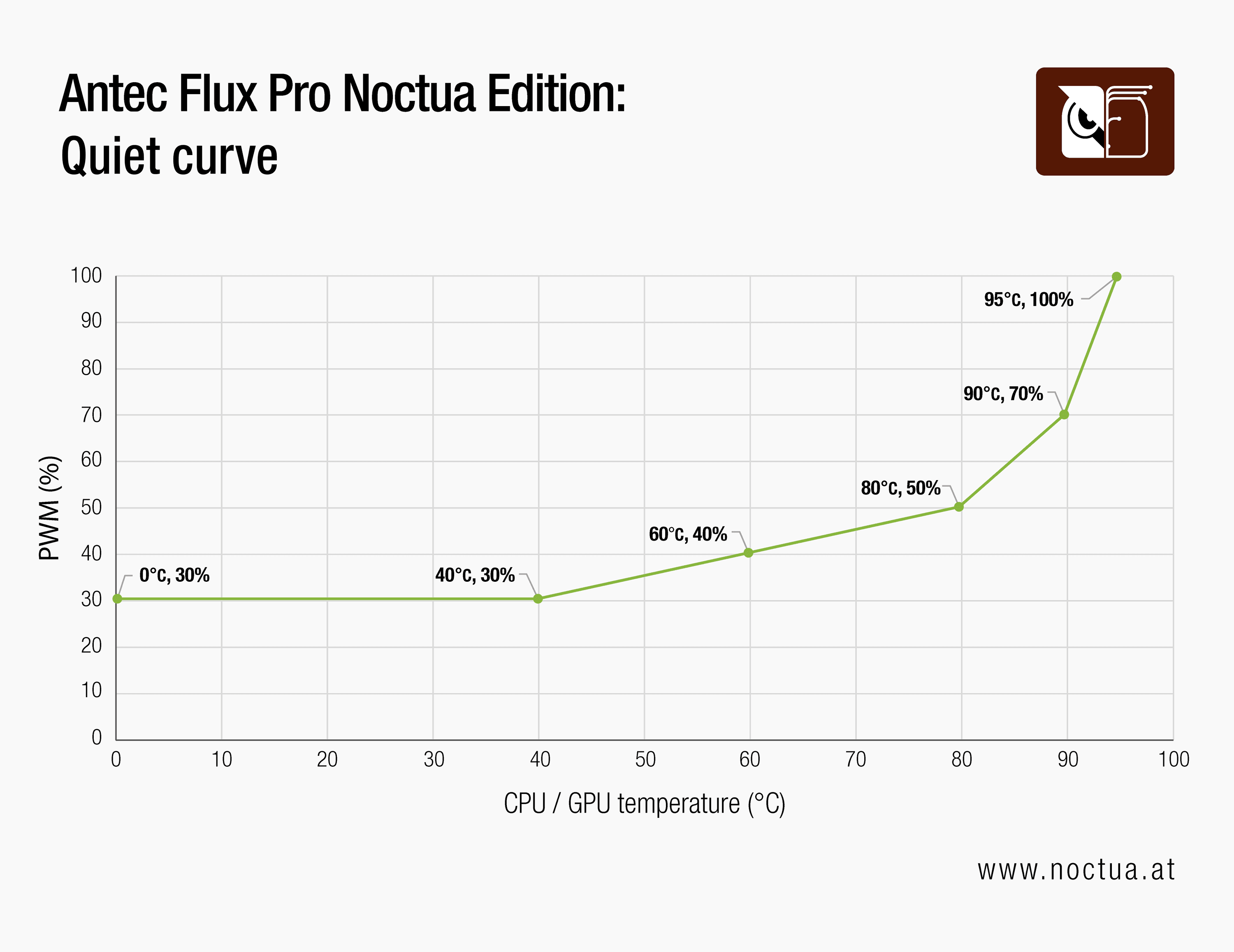 Antec Flux Pro Noctua Edition recommended Quiet PWM fan curve