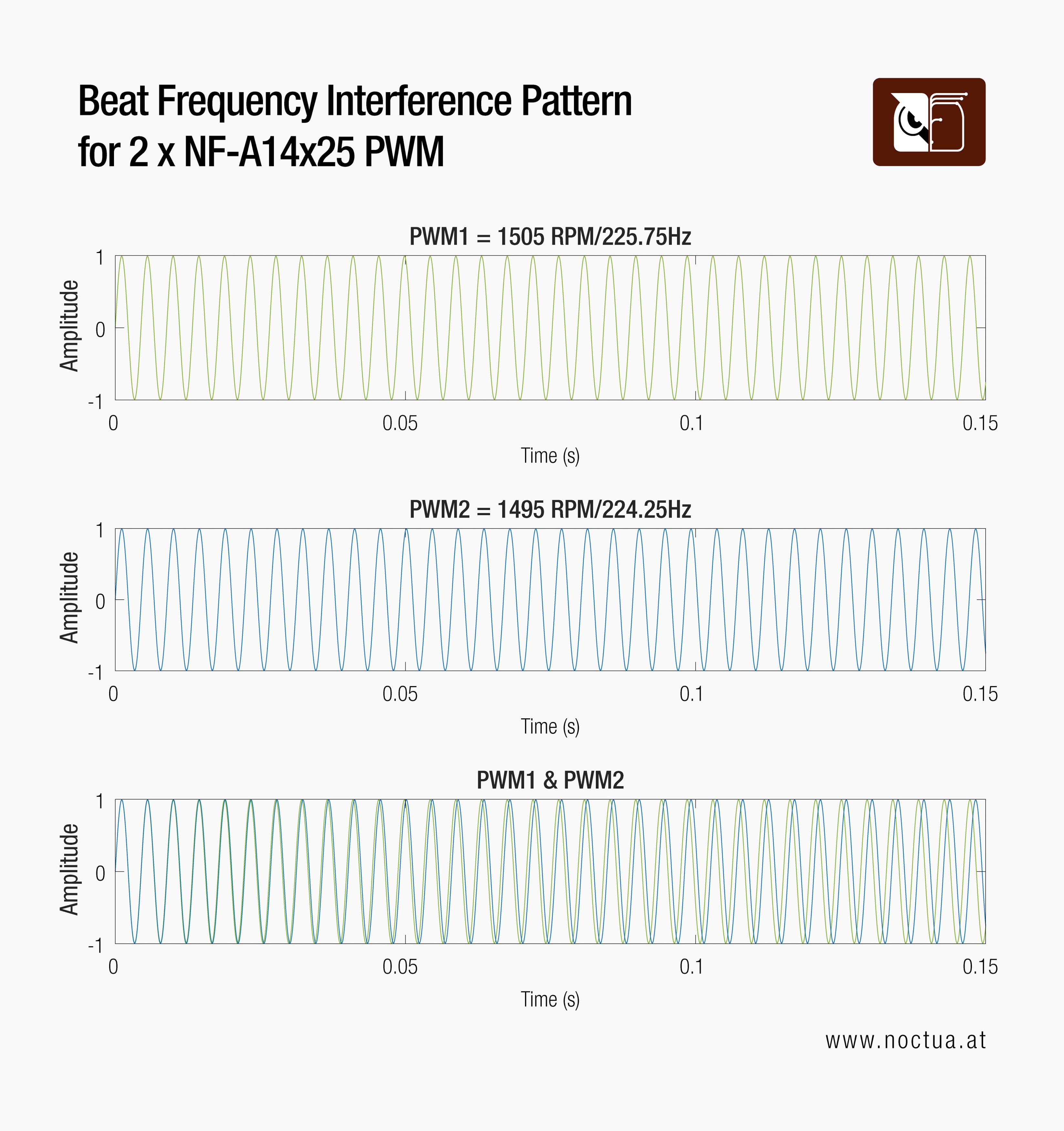 Graphs showing interference pattern of two NF-A14x25 fans with individual and combined waveforms almost in phase with each other, they produce a slow beat frequency of 1.5 Hz.