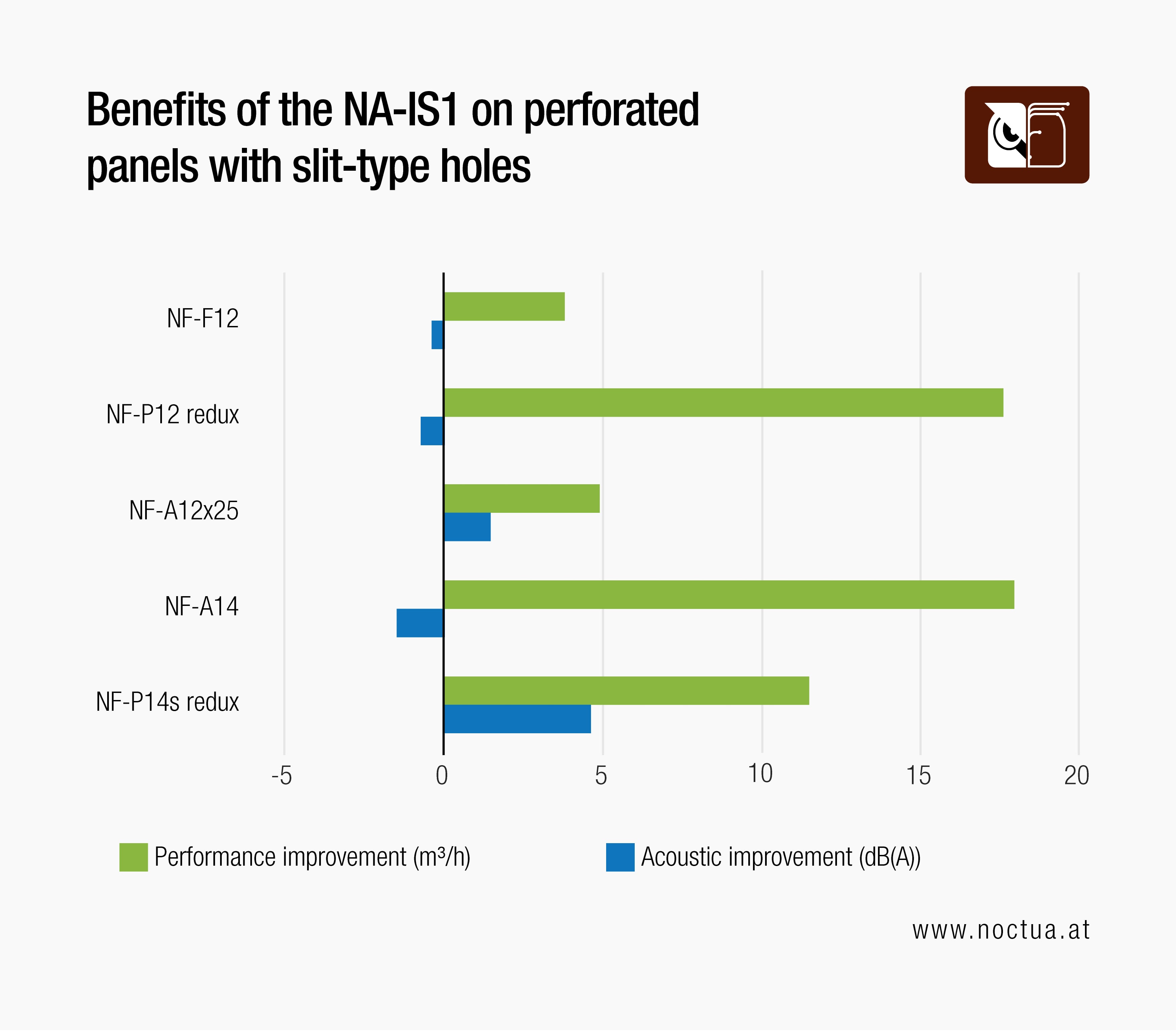 Bar chart: Adding the NA-IS1 spacer significantly improves fan performance (m³/h) and slightly reduces noise (dBA) on panels with slit-type holes.