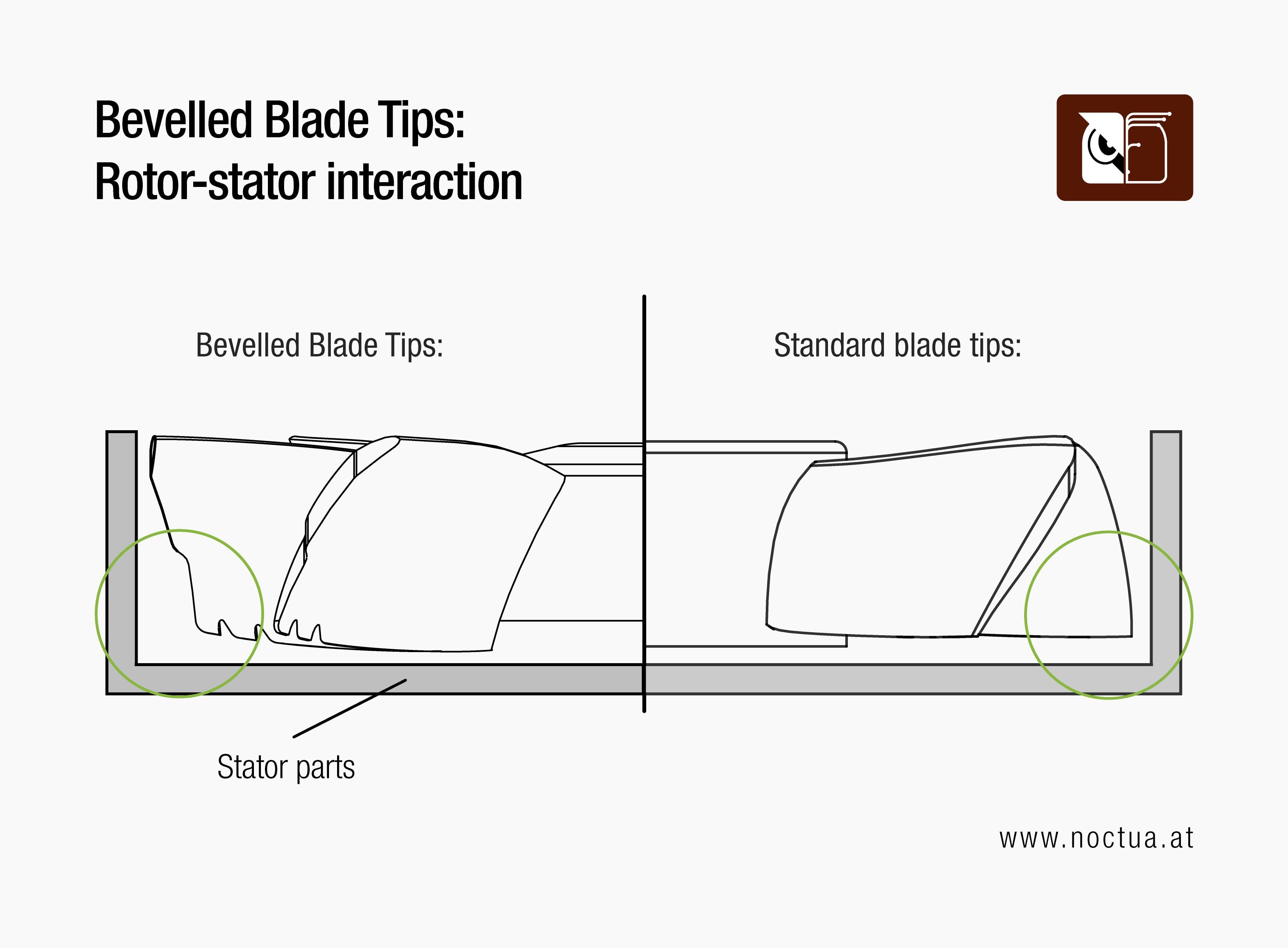 Diagram comparing fan rotor-stator interaction: bevelled blade tips vs. standard blade tips, showing improved airflow.