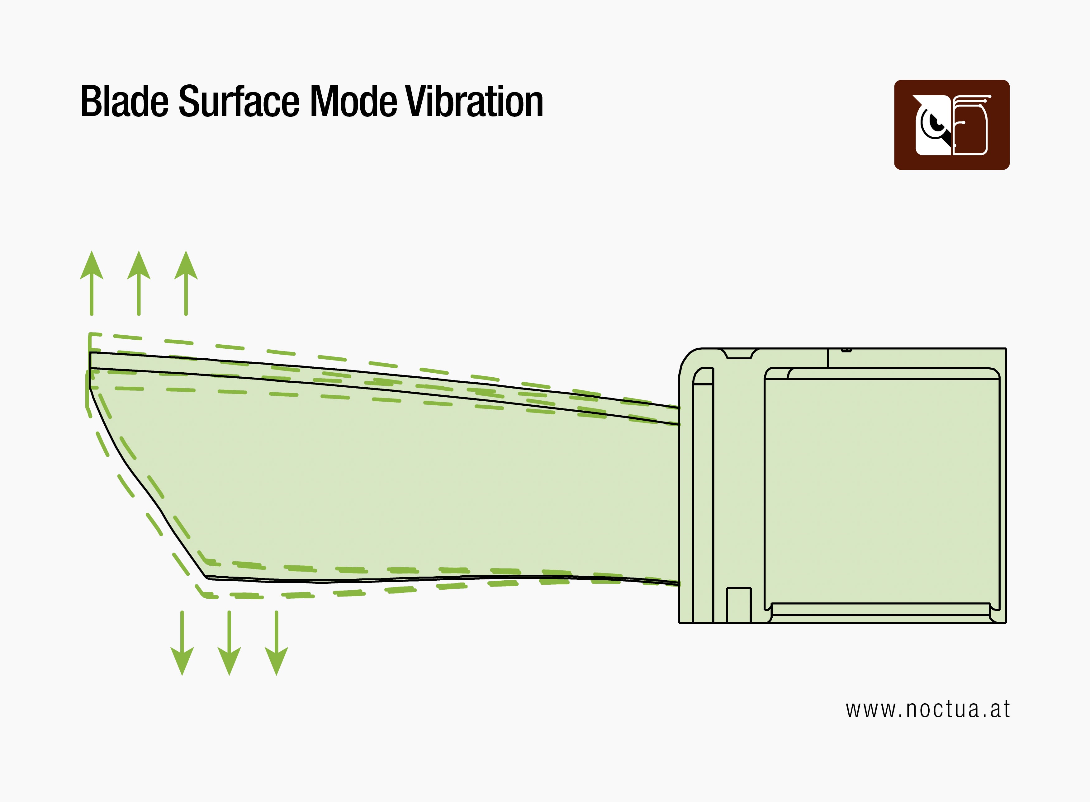 Diagram illustrating blade surface mode vibration on a fan, showing deformation with arrows indicating movement.