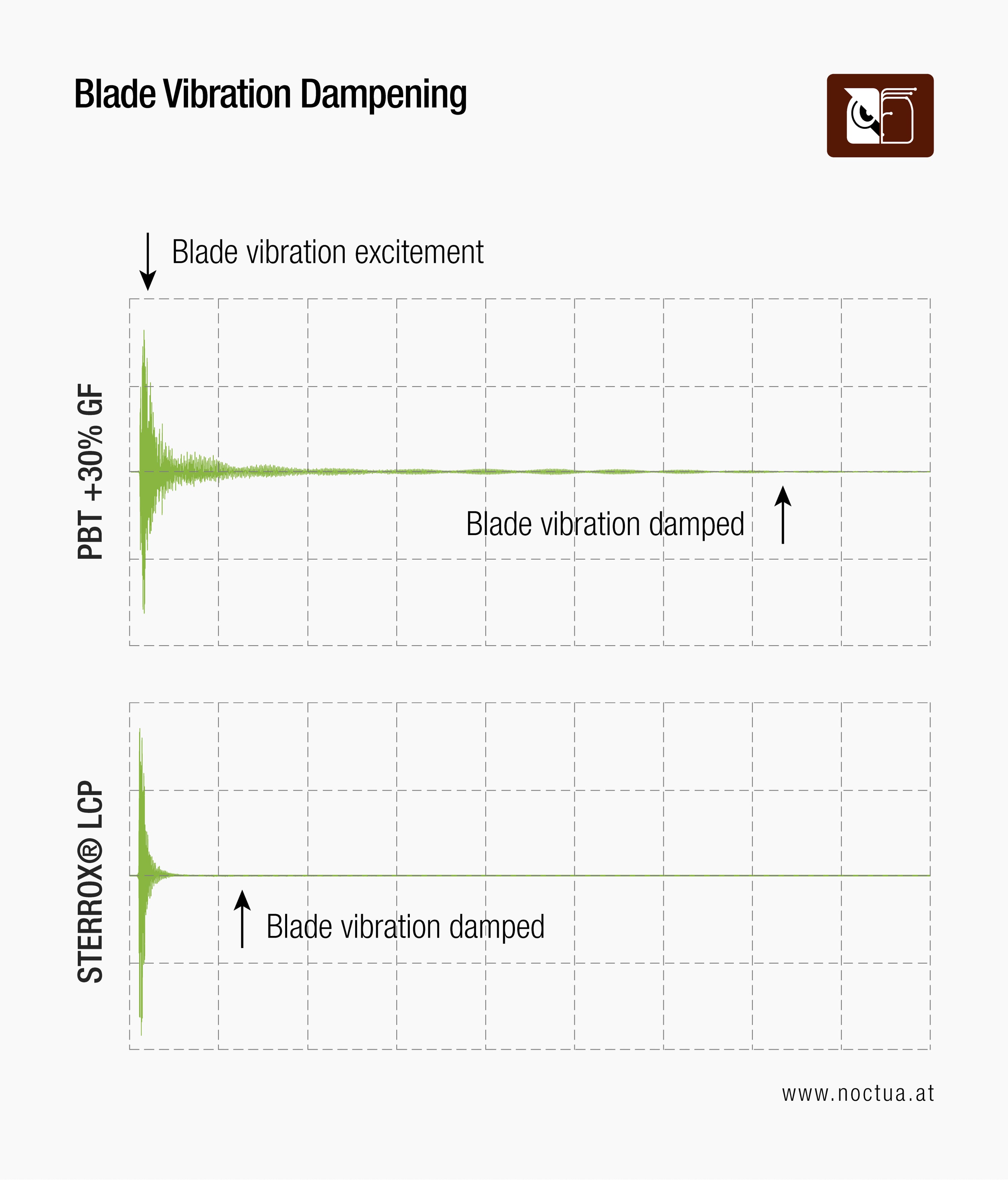 Graphs comparing fan blade vibration dampening of PBT vs. Sterrox LCP, showing superior dampening with LCP.