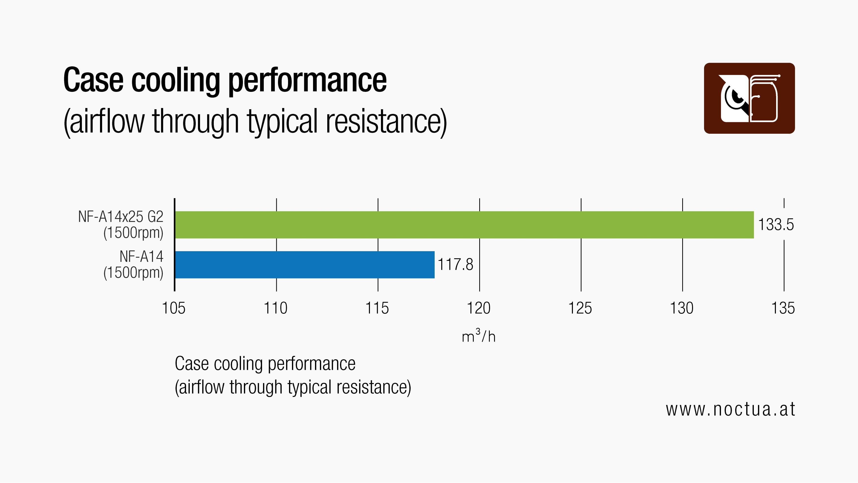 Bar chart showing case cooling performance (airflow)  advantage of NF-A14x25 G2 vs. NF-A14 at 1500rpm through typical PC case airflow resistance.