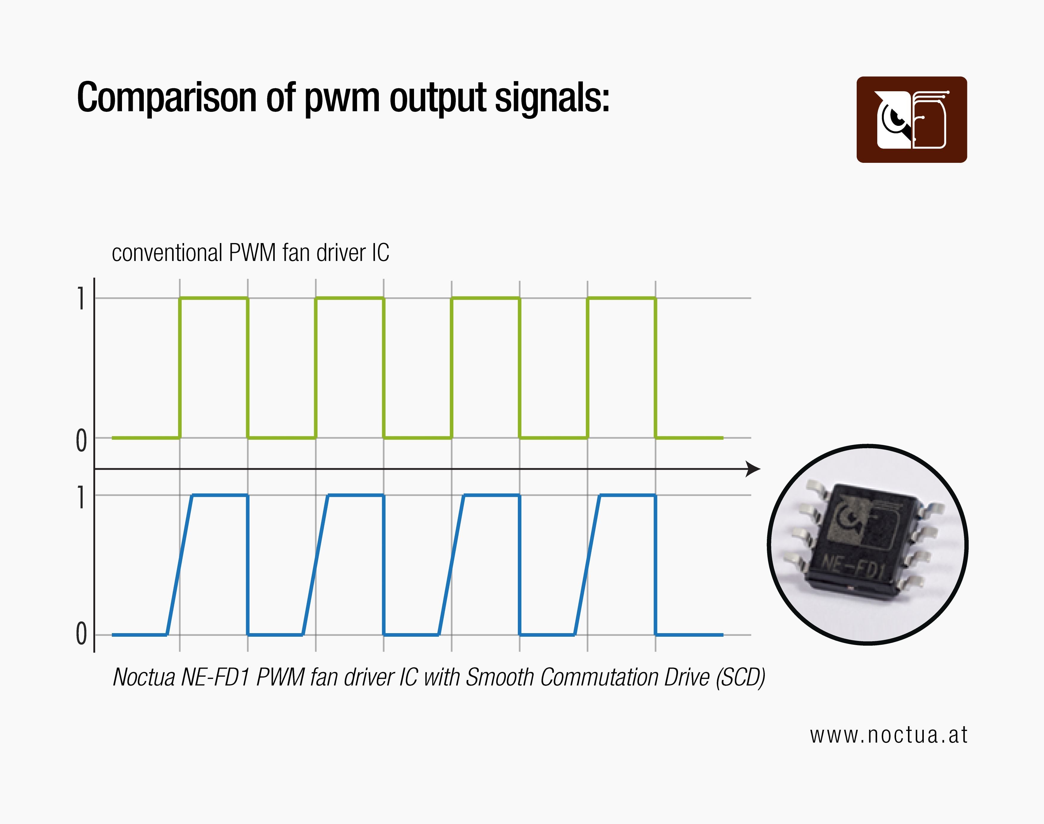 Graph comparing PWM output signals: conventional fan driver vs. Noctua NE-FD1 PWM driver with Smooth Commutation Drive (SCD), showing smoother waveform.