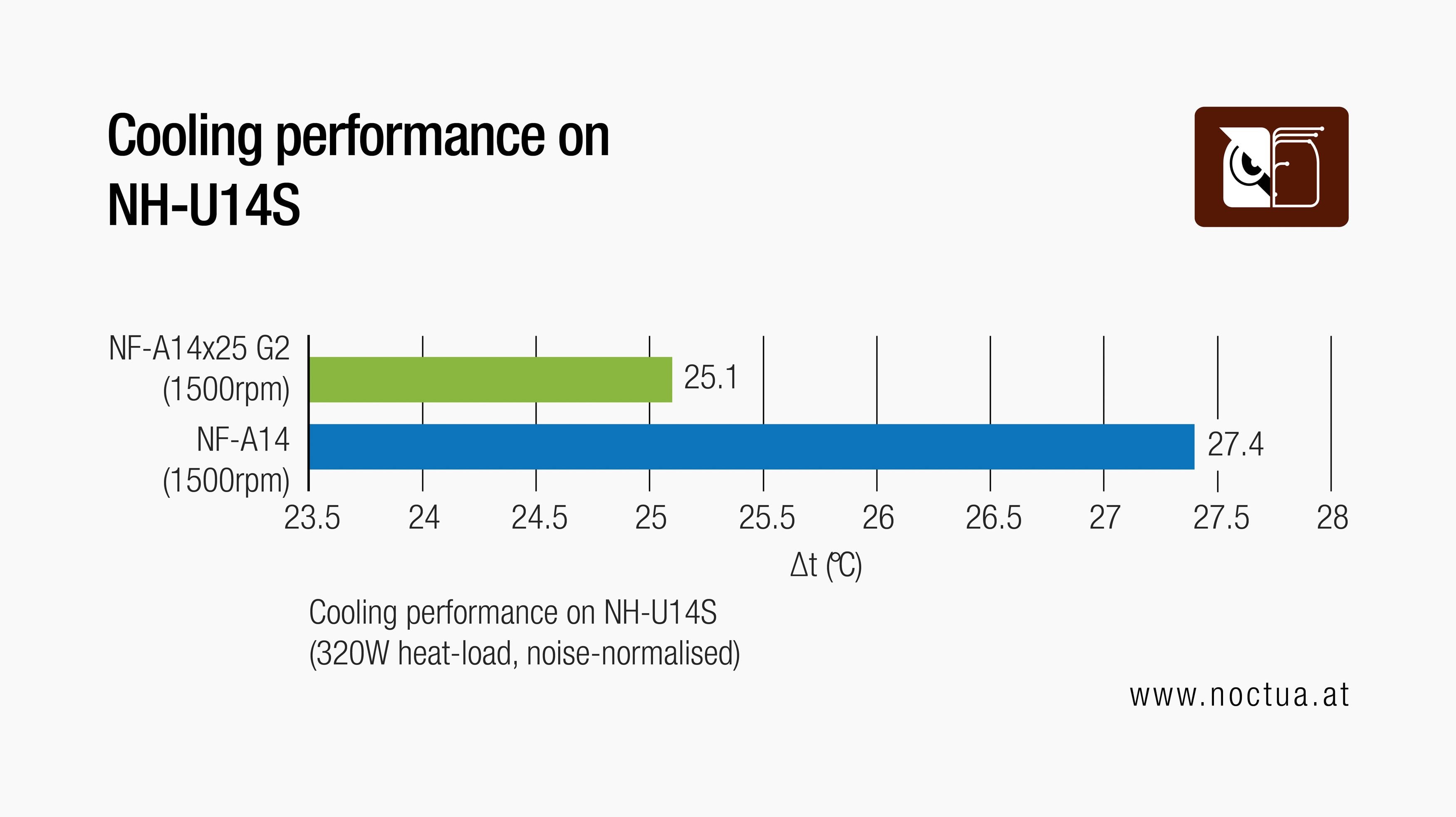 Bar chart showing cooling performance advantage of  NF-A14x25r G2 vs. NF-A15 on the NH-U14S heatsink at 1500rpm.