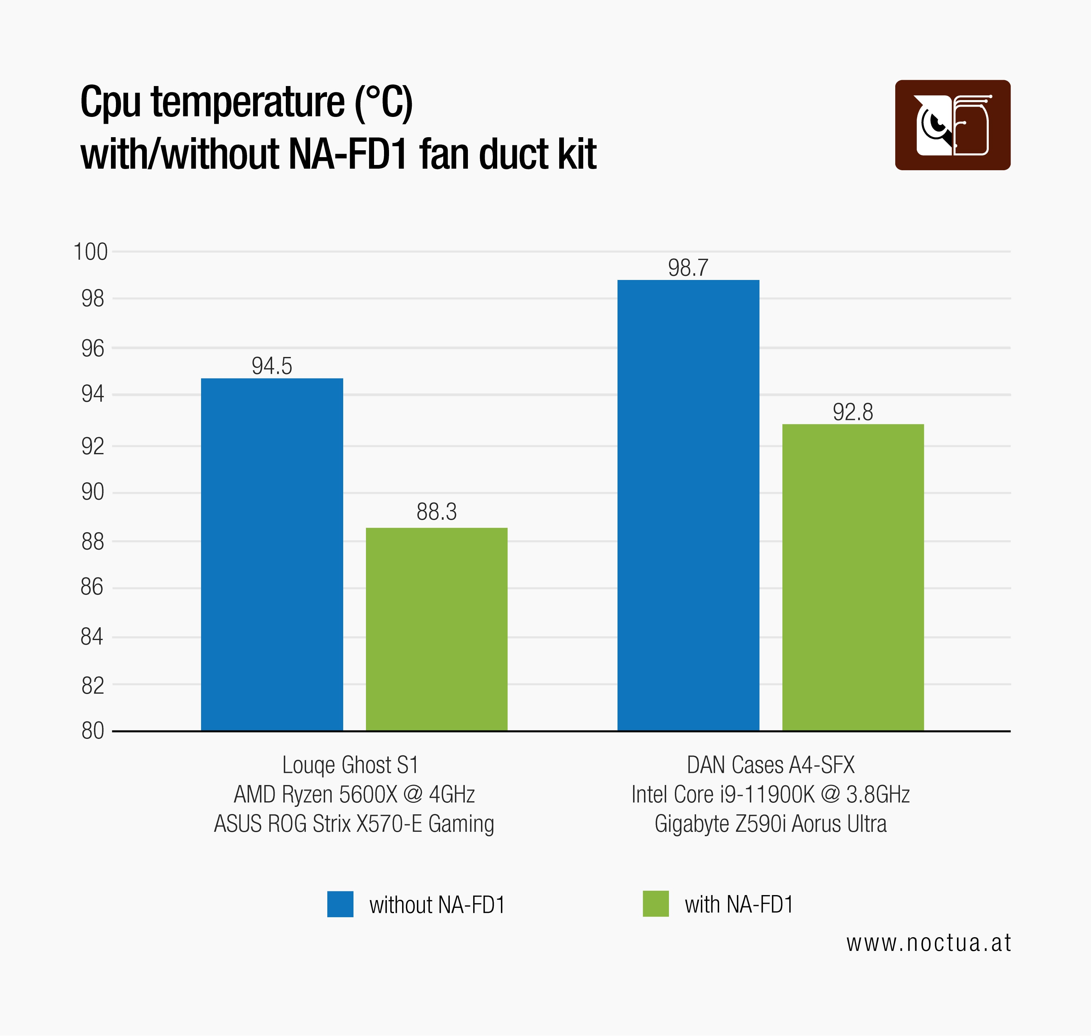 Bar chart shows NA-FD1 fan duct kit significantly lowers CPU temperatures in small form factor cases (Loque Ghost S1, DAN Cases A4-SFX).