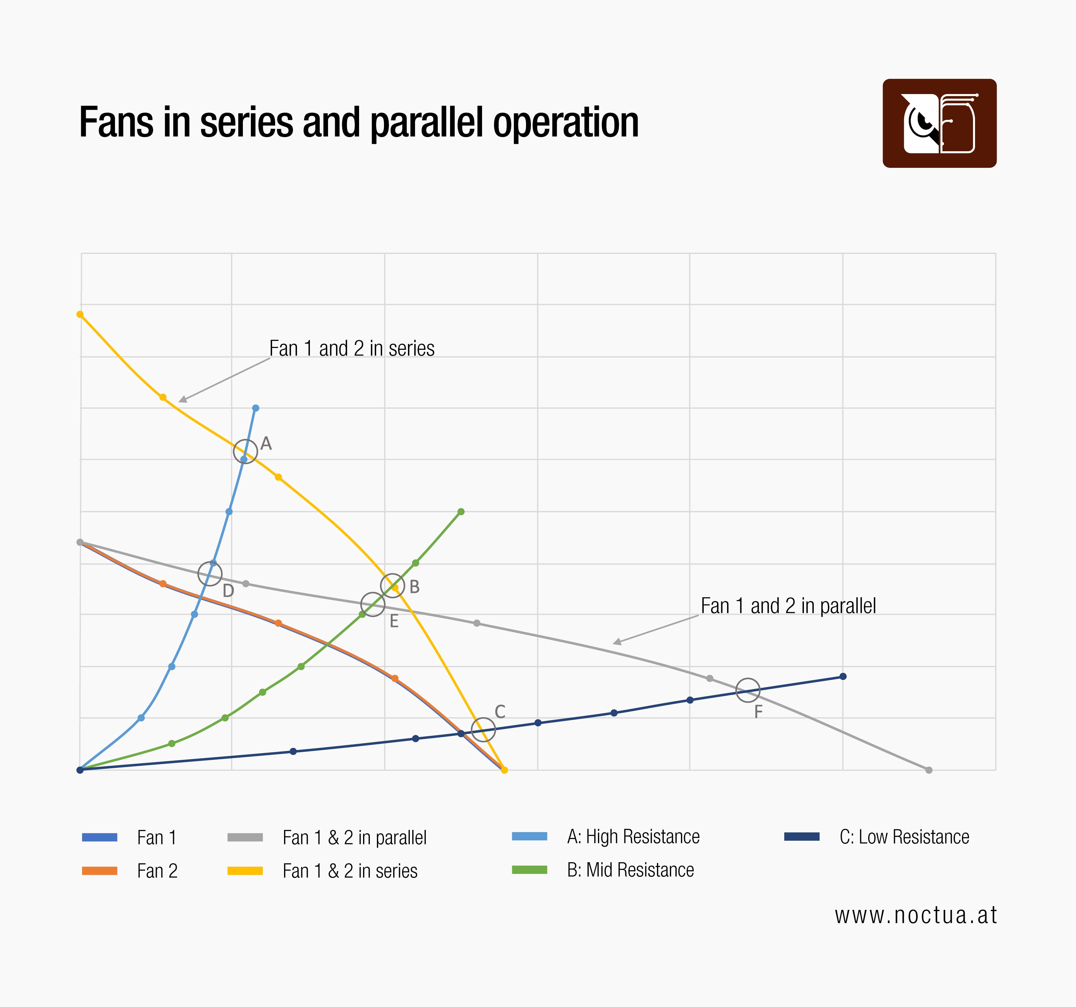 Graph comparing fan performance in series vs. parallel operation, showing how series improves static pressure and parallel increases airflow.