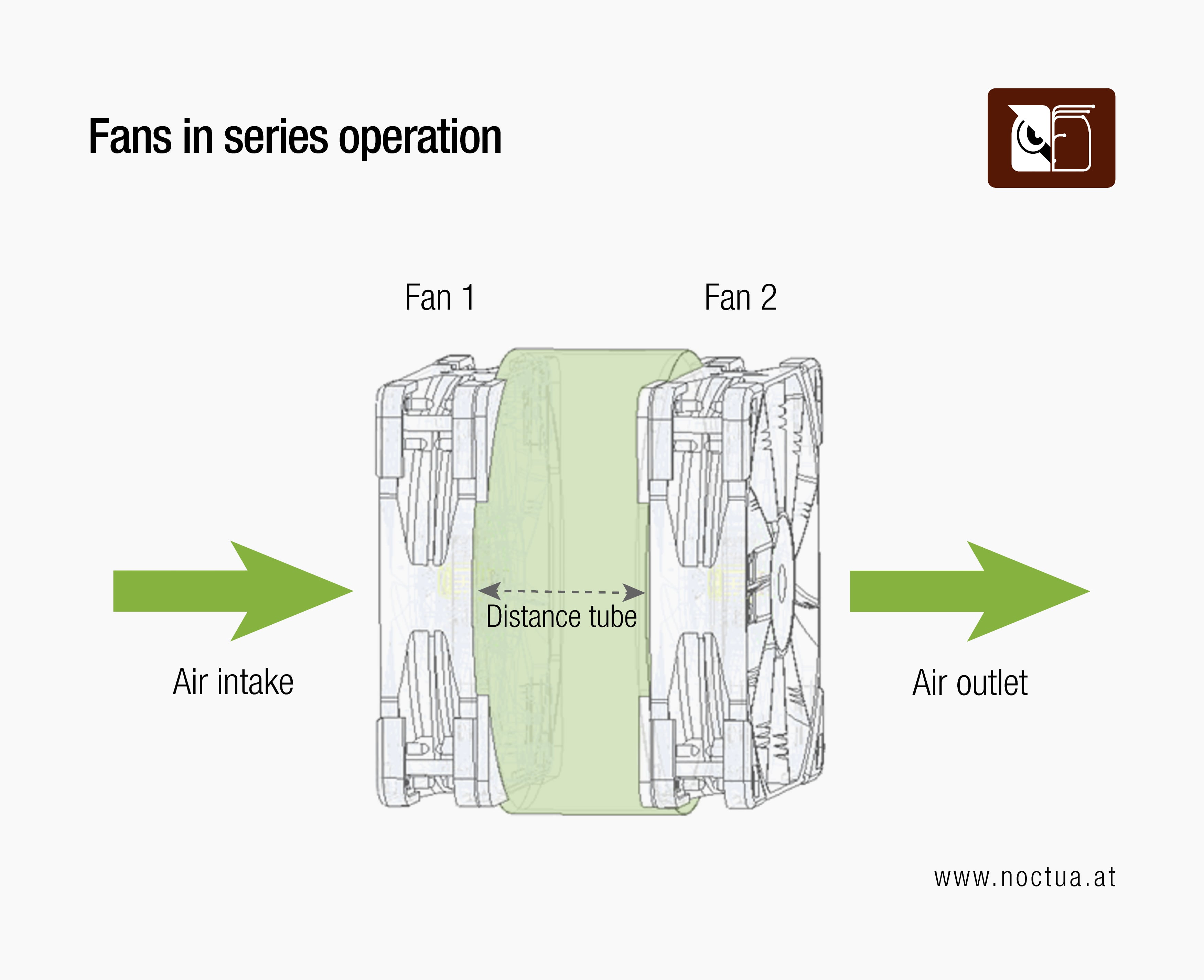 Diagram showing two fans in series operation, illustrating how air flows sequentially through a distance tube between them.