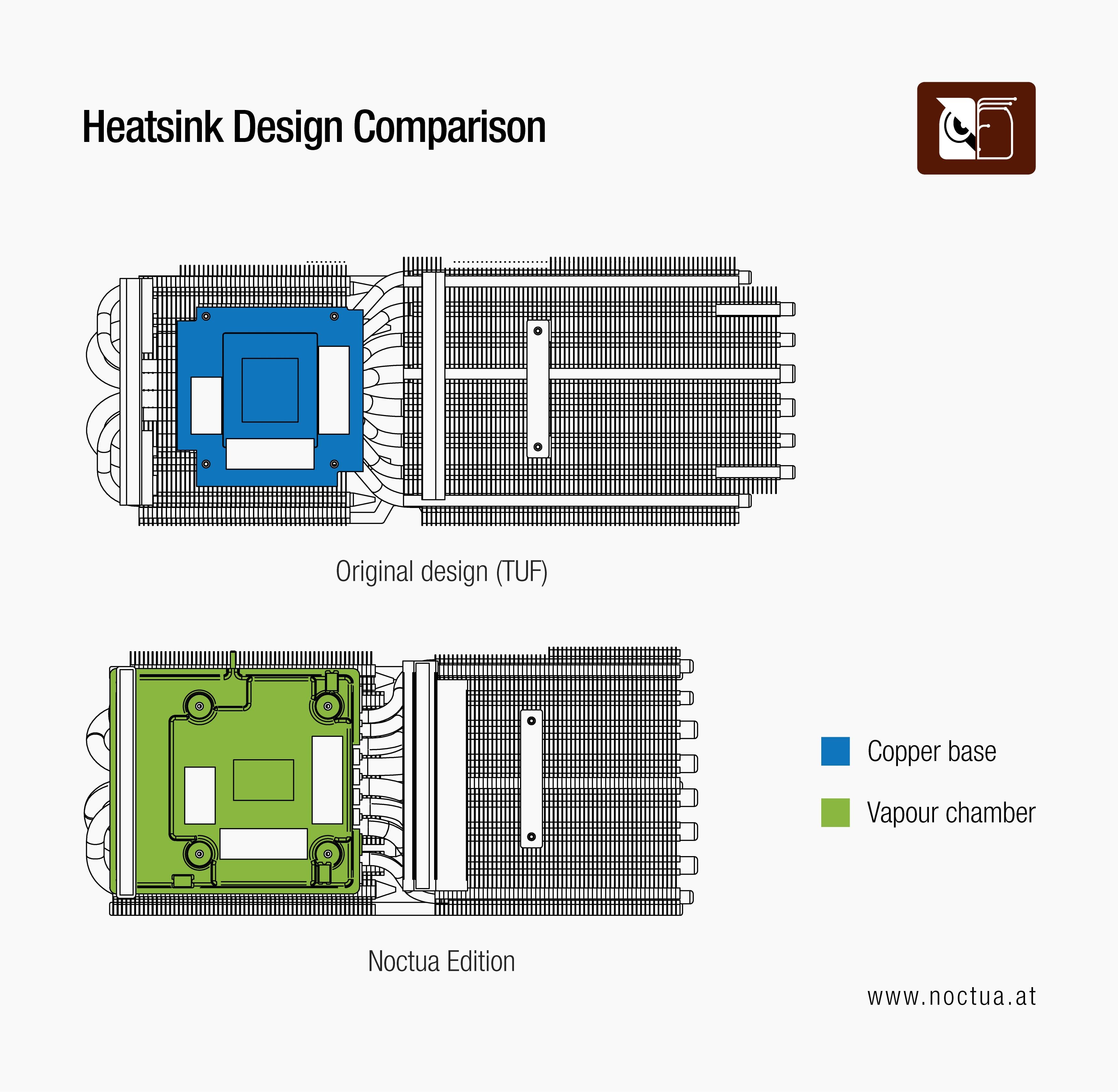 Diagram comparing heatsink designs: RTX 4080 Noctua Edition features a larger vapor chamber vs. TUF's copper base for improved heat transfer.