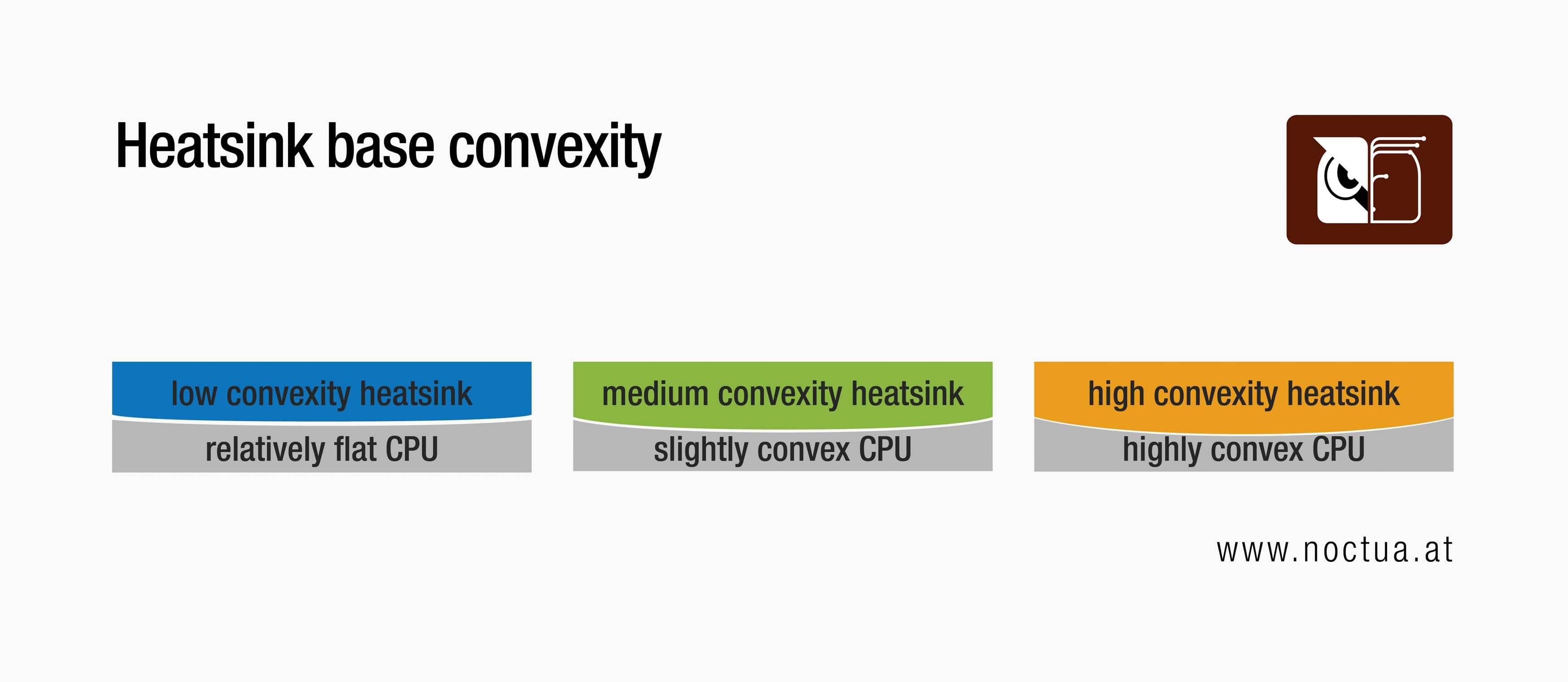 Diagram showing low, medium, and high heatsink base convexity with corresponding CPU shapes for optimal contact.