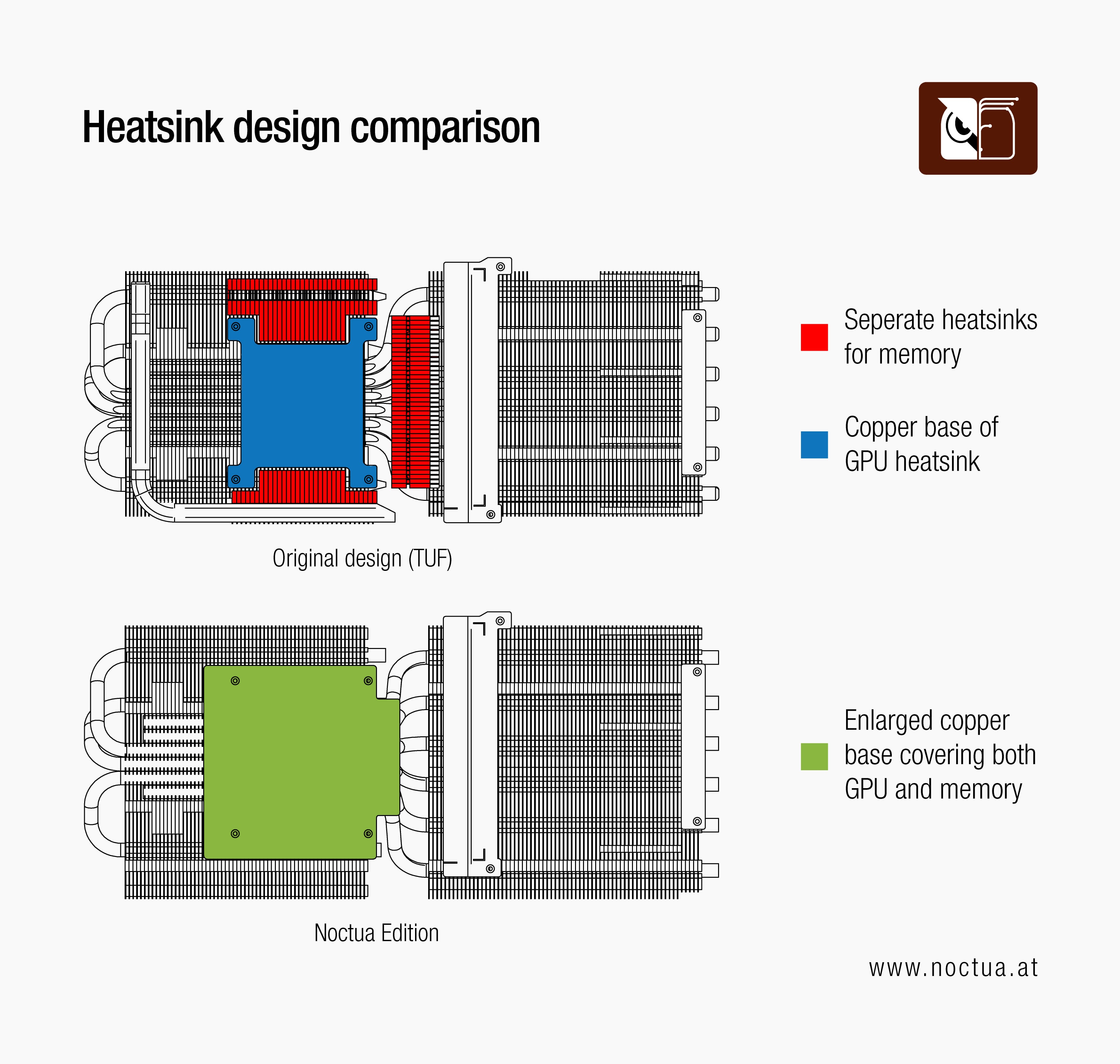 Noctua Edition RTX 3080 heatsink uses an enlarged copper base covering both GPU & memory, unlike TUF model design.