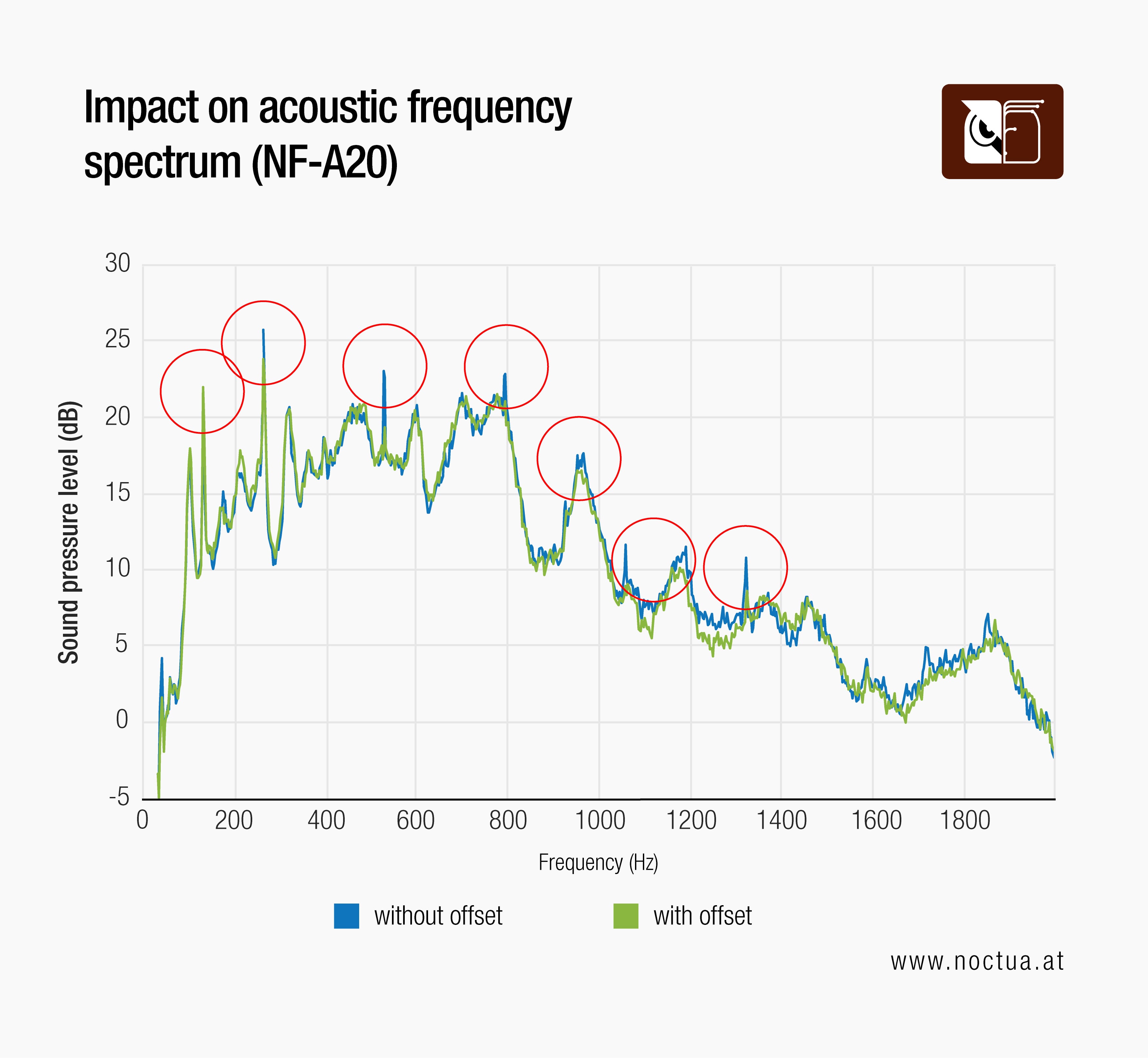 NF-A20 acoustic frequency spectrum with and without NA-FG1 fan grills. Offset spacer mounting reduces peaks, improving sound quality.