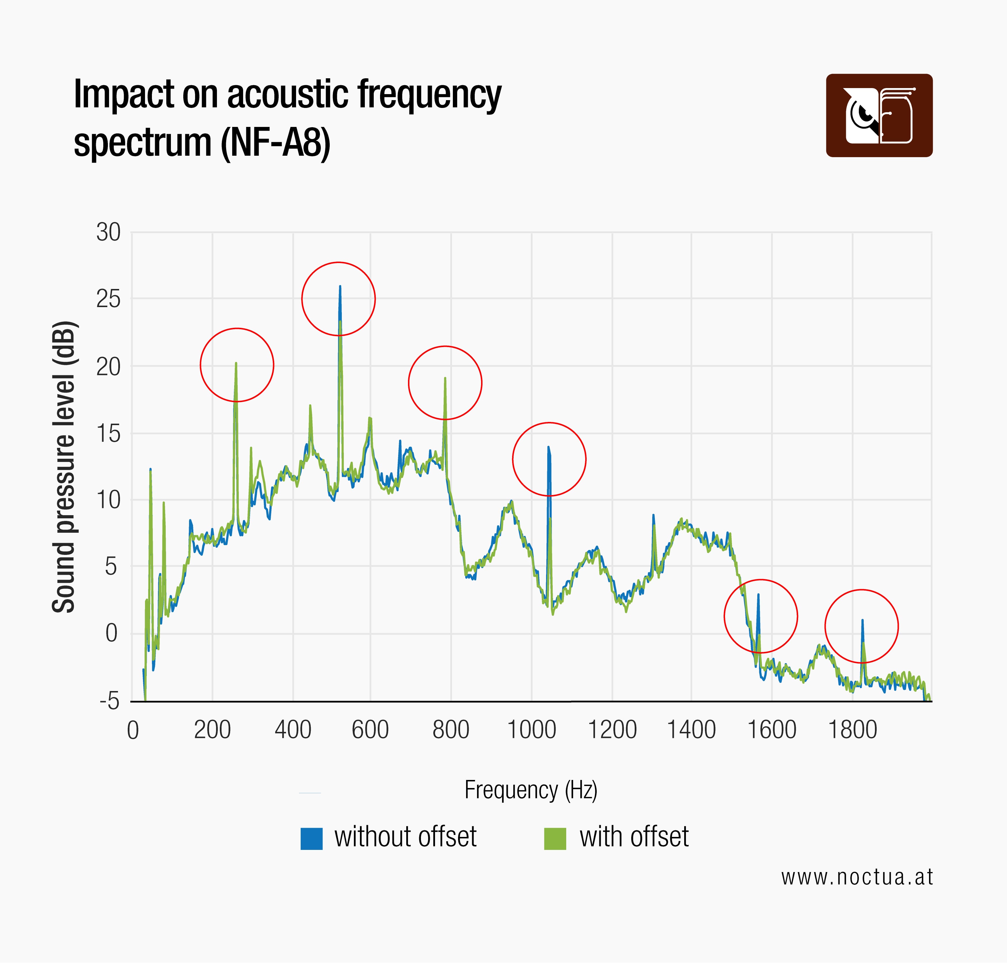 NF-A8 acoustic frequency spectrum with and without NA-FG1 fan grills. Offset spacer mounting reduces disruptive noise peaks, especially at higher frequencies.