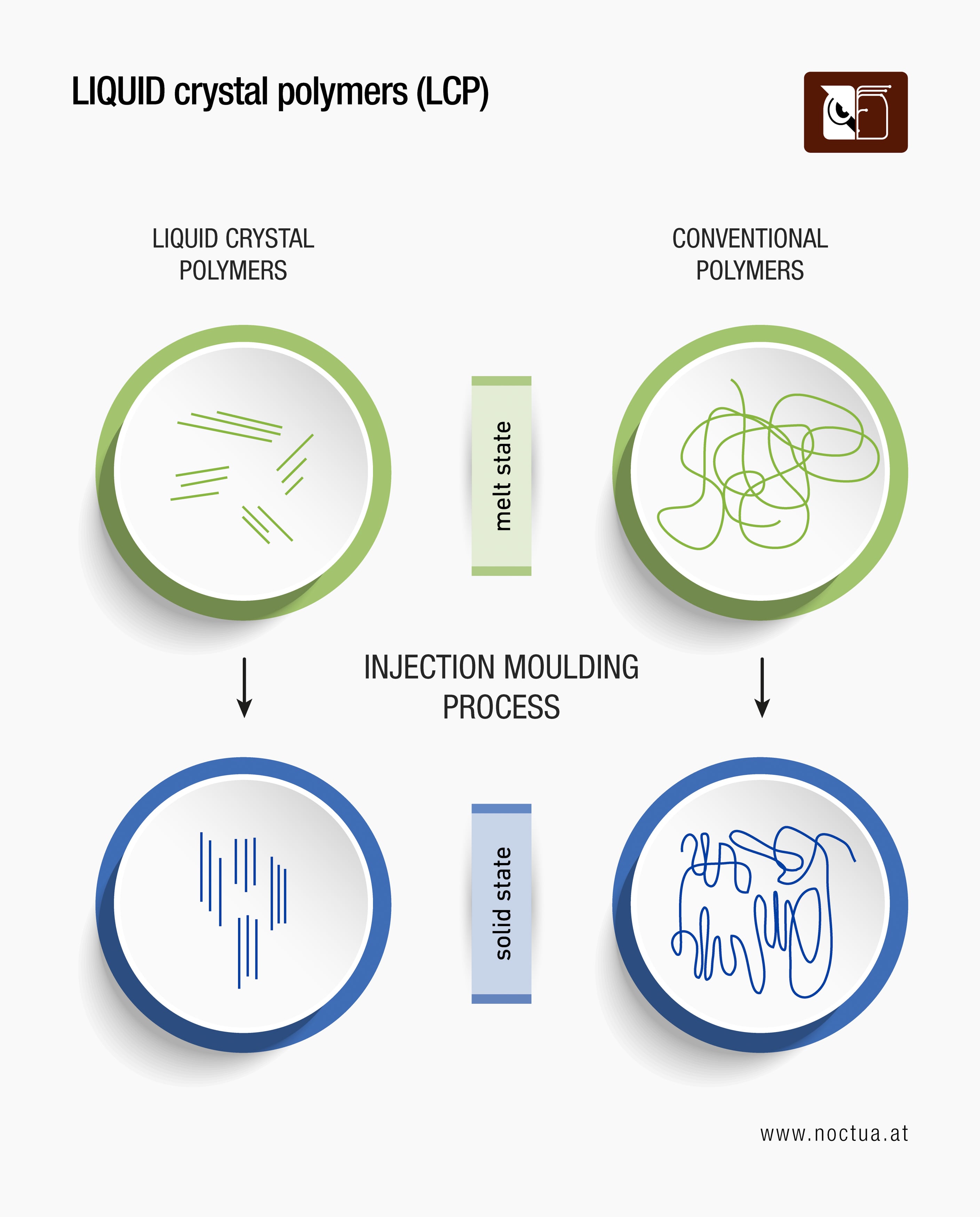Diagram illustrating Liquid Crystal Polymers (LCP) compared to Conventional Polymers, highlighting the advantages of molecular alignment achieved during injection molding.