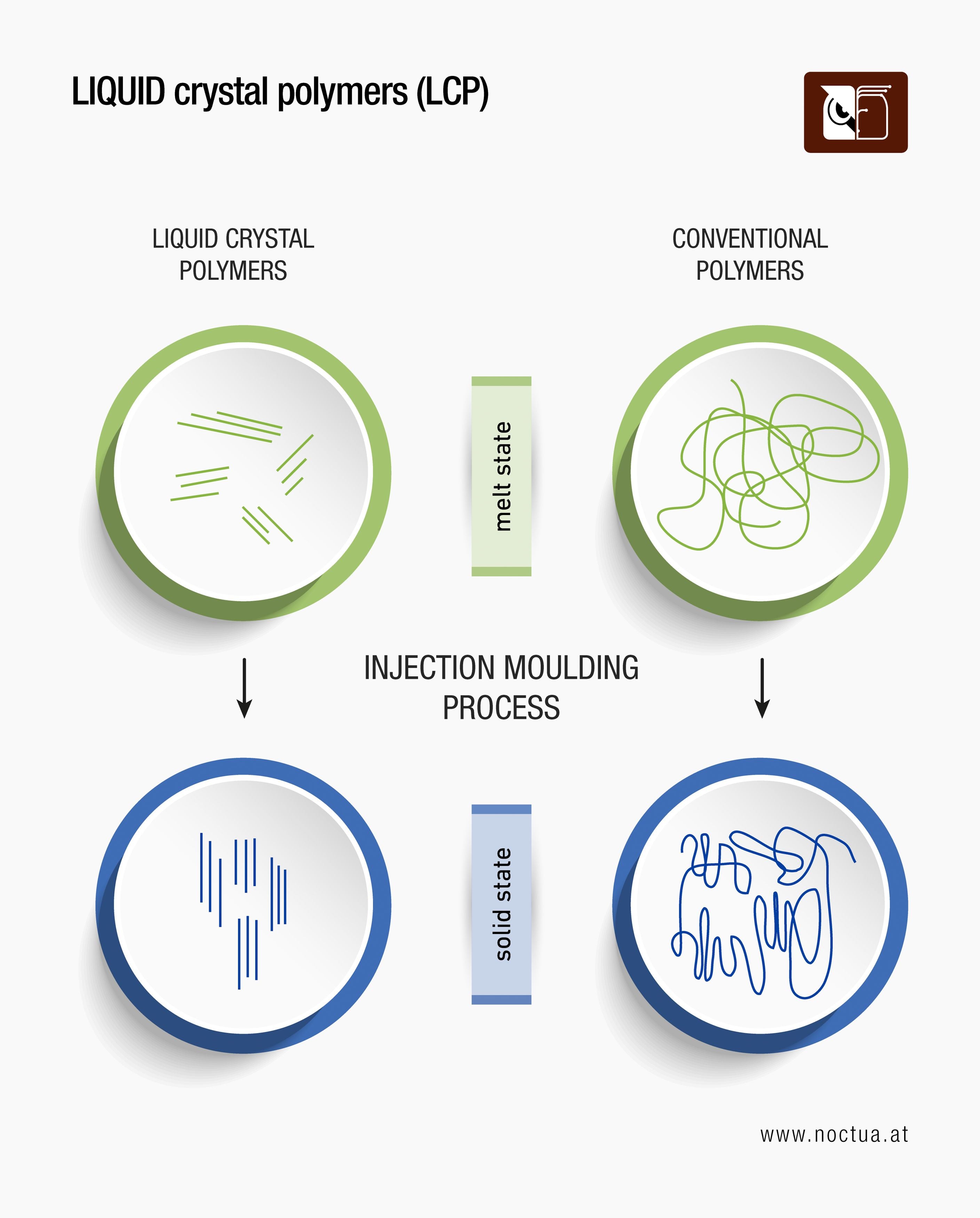 Diagram illustrating Liquid Crystal Polymers (LCP) compared to Conventional Polymers, highlighting the advantages of molecular alignment achieved during injection molding.