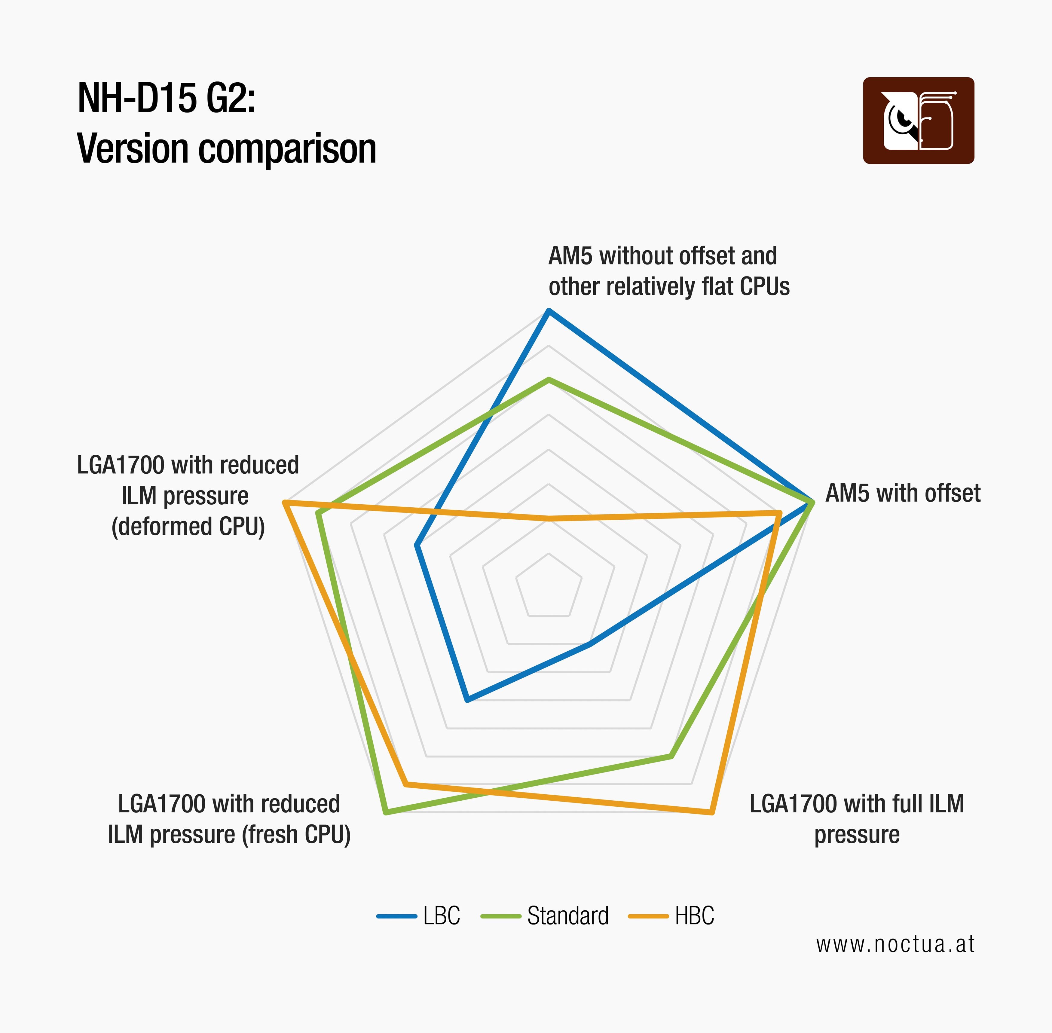 NH-D15 G2 comparison. Radar chart shows LBC excelling on flat AM5, HBC on deformed LGA1700, and Standard balanced result on both platforms.
