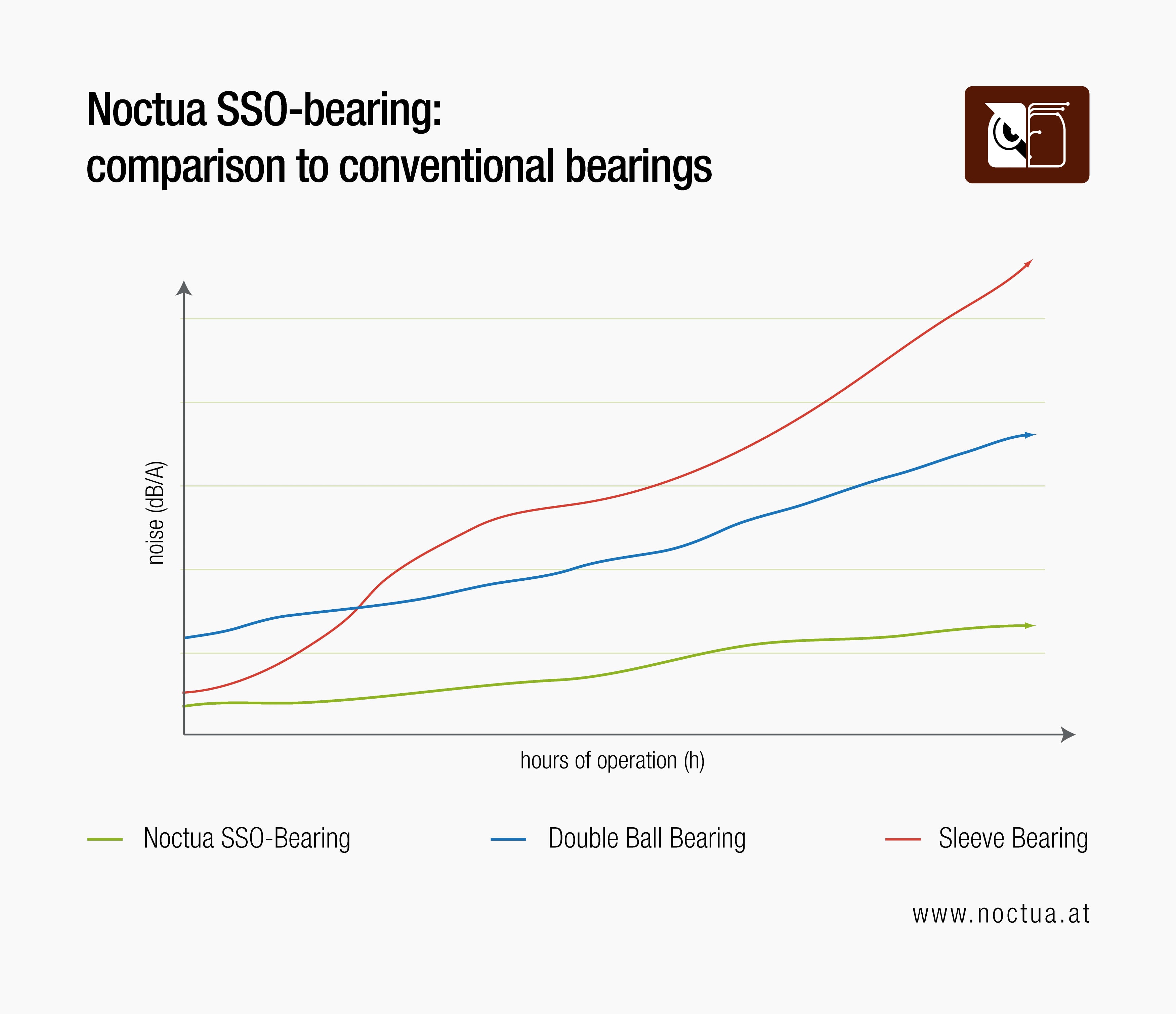 Graph comparing noise levels of Noctua SSO-Bearing, Double Ball Bearing, and Sleeve Bearing fans over hours of operation.