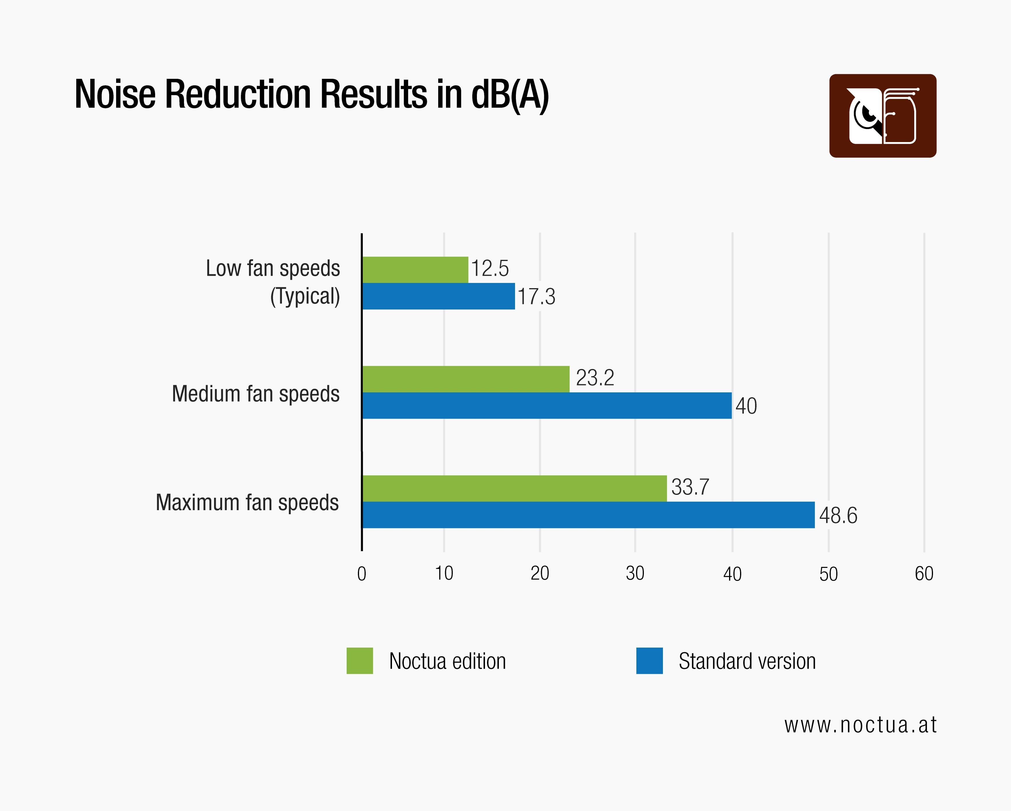 Bar chart showing significant noise reduction for RTX 4080 Noctua Edition GPUs: e.g., 23.2 dB(A) at medium speeds vs. TUF's 40 dB(A).
