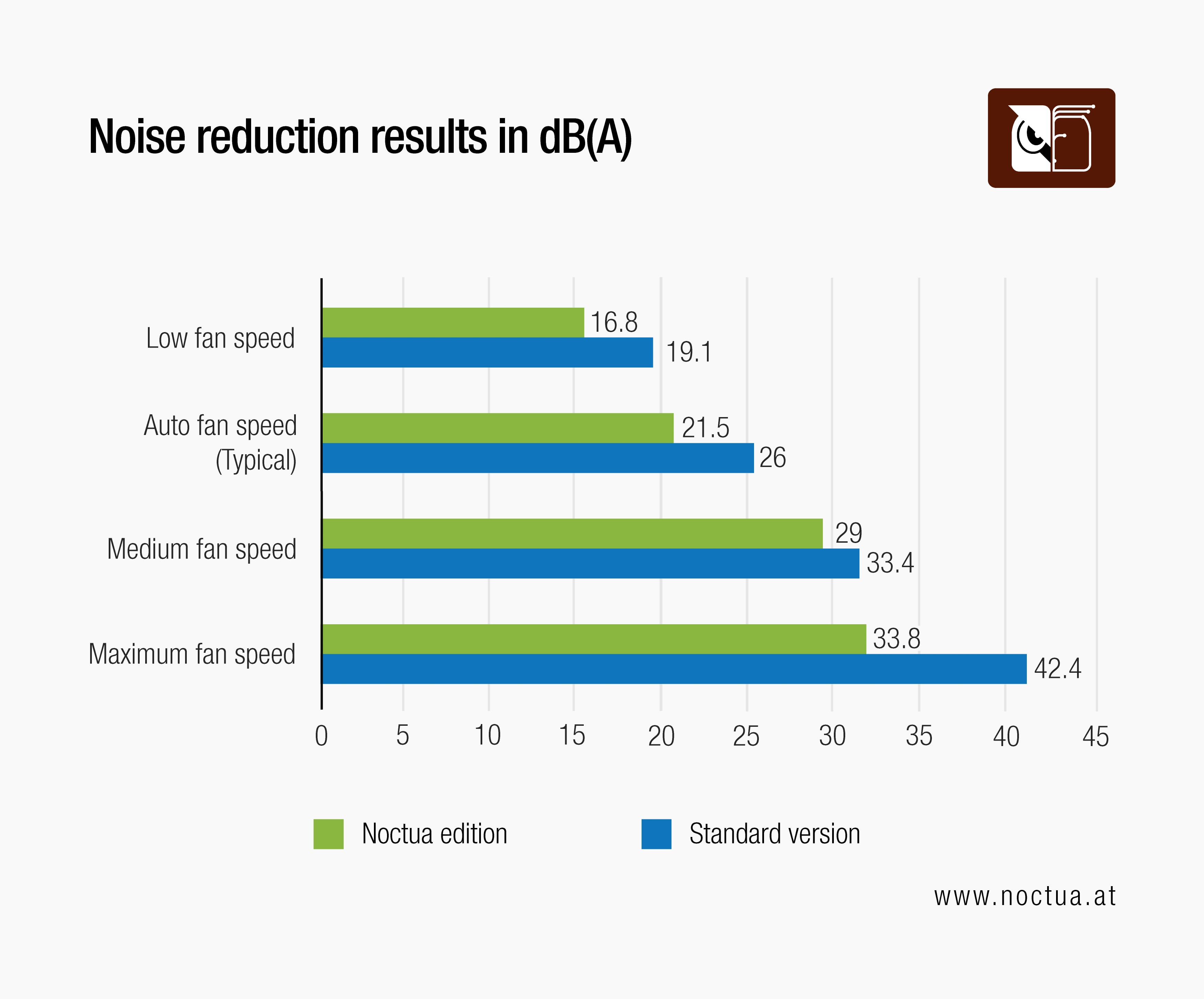 Bar chart shows Noctua Edition's significant noise reduction (dB(A)) over standard TUF version at various fan speeds for RTX 3080 series GPUs.