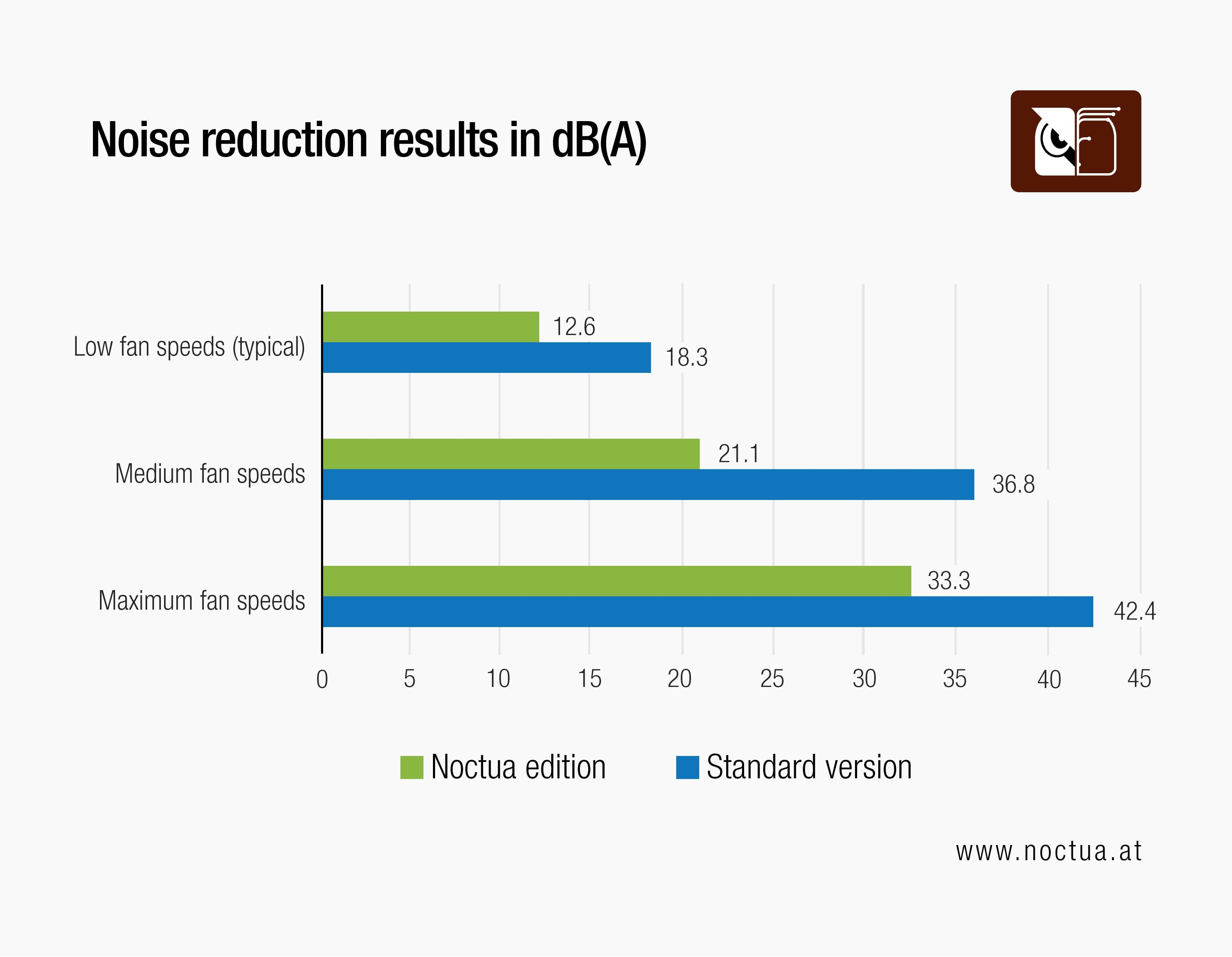 Bar chart shows significant noise reduction of RTX 3070 Noctua Edition GPUs versus TUF versions across various fan speeds.