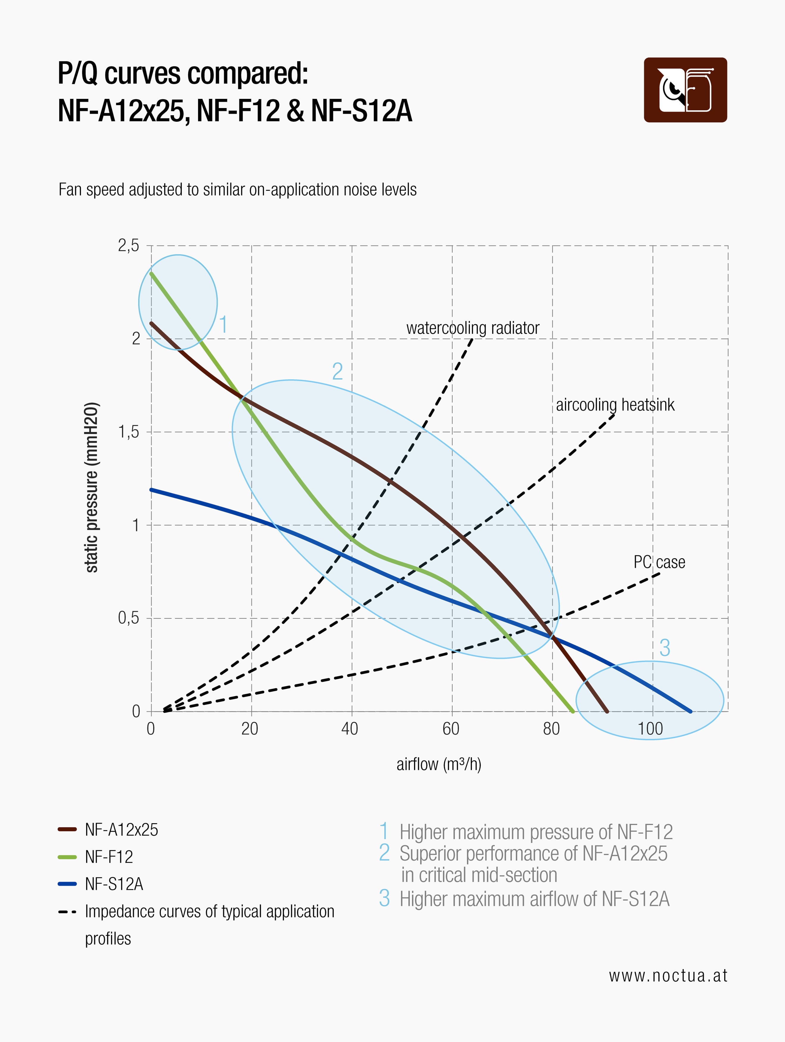 P/Q curves showing the advantage of NF-A12x25 vs NF-F12 & NF-S12A fan performance for water cooling, heatsinks, and PC case airflow.