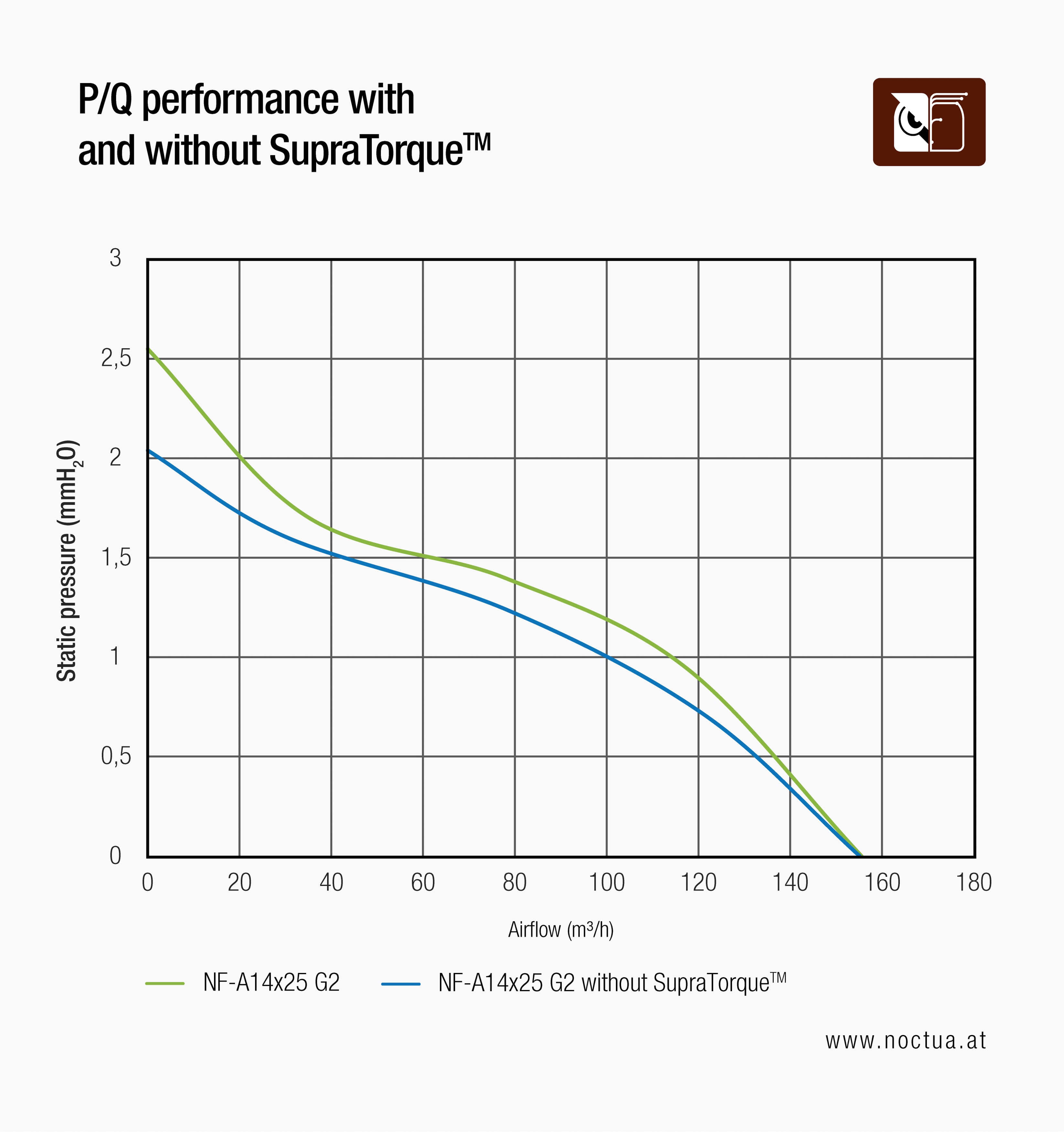 P/Q curve graph illustrating how SupraTorque™ improves fan performance, showing higher static pressure and airflow across the range.