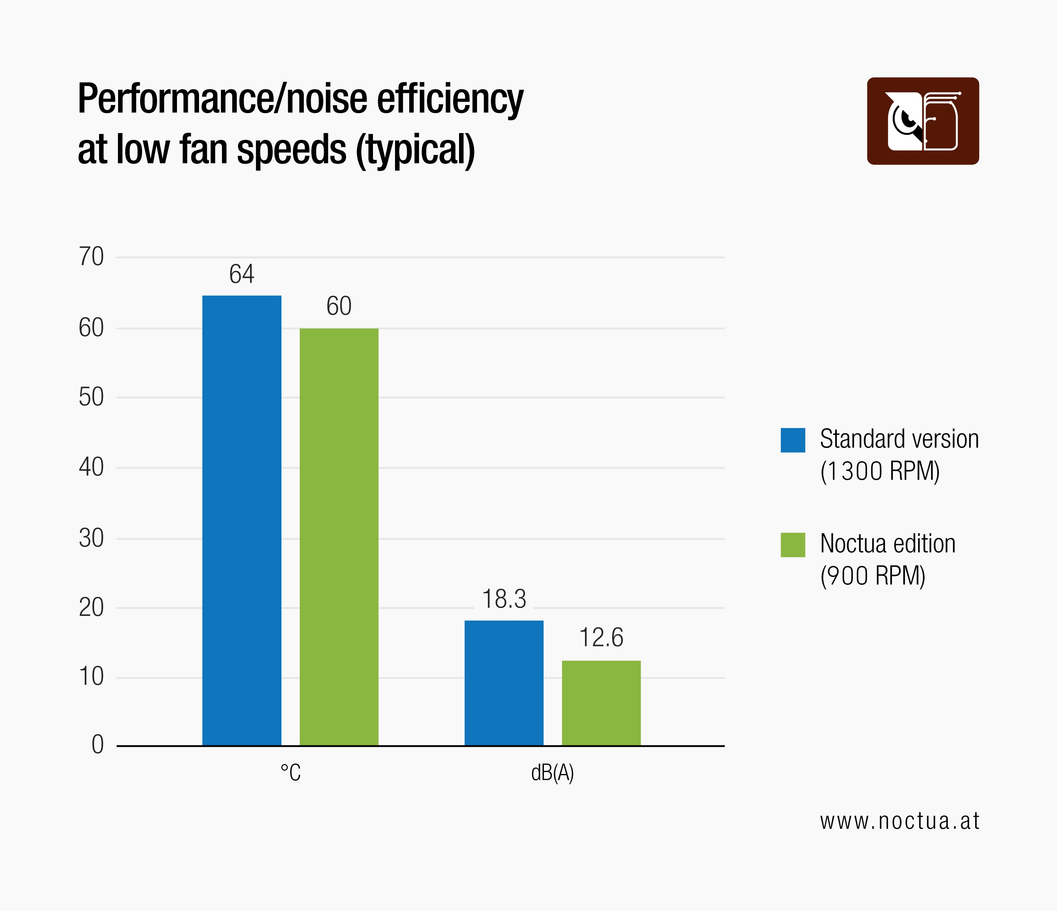 Bar chart: At low fan speeds, RTX 3070 Noctua Edition (12.6 dB(A), 900 RPM) is notably quieter than TUF (18.3 dB(A), 1300 RPM).