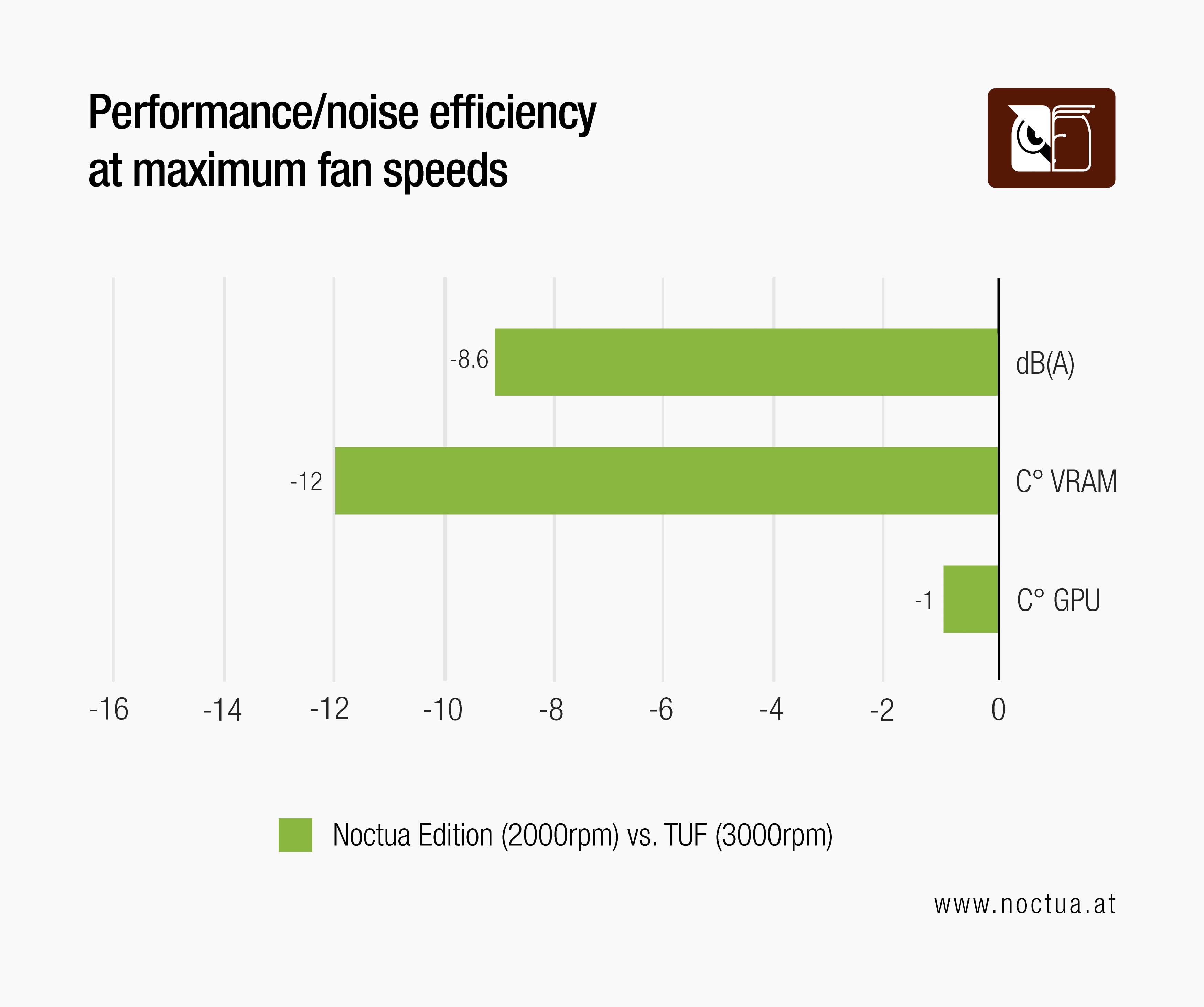Bar chart: At max speeds, Noctua Edition RTX 3080 lowers noise by -8.6 dB(A) & VRAM/GPU temps by -12°C/-1°C vs. TUF.