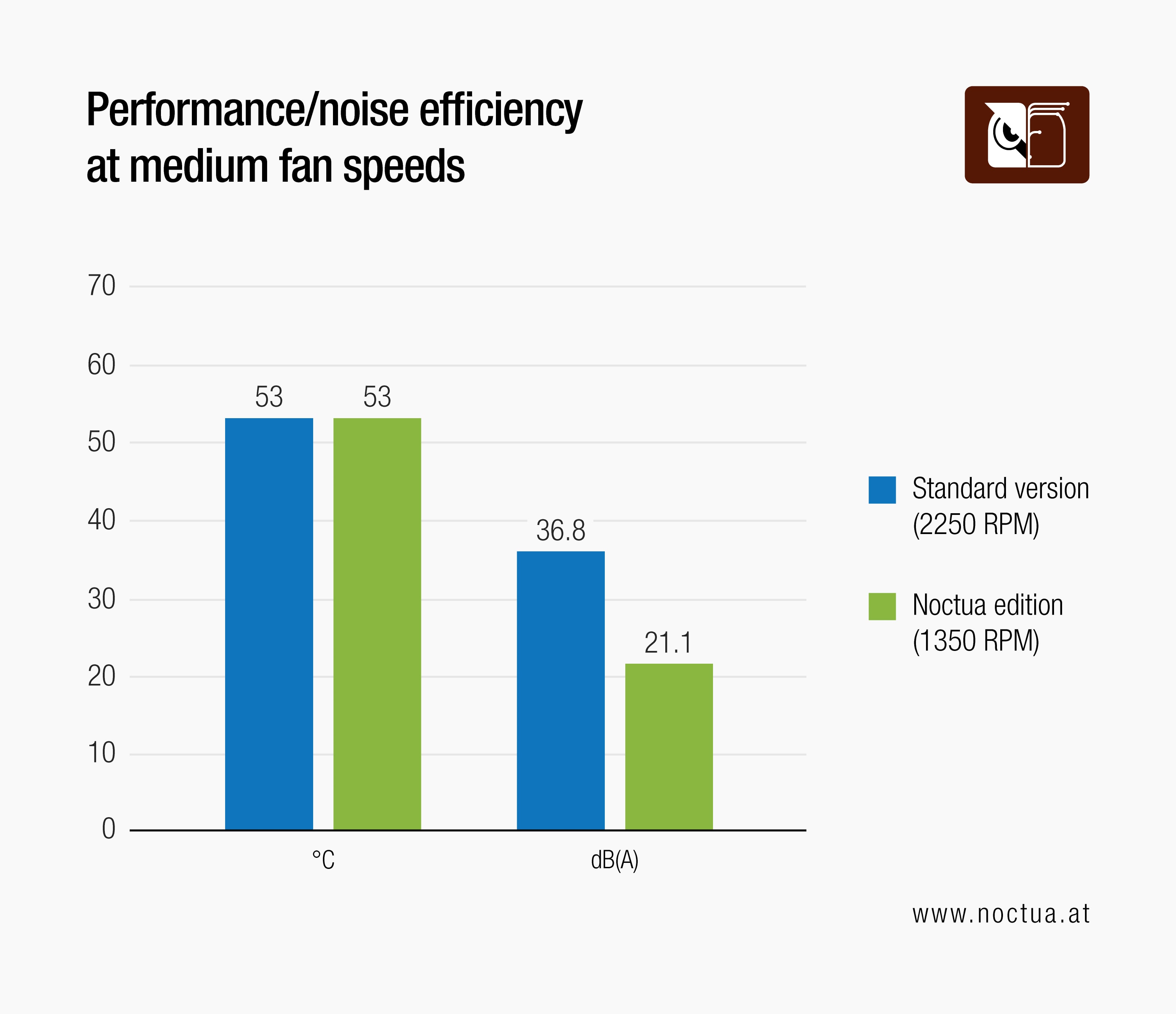 Bar chart: RTX 3070 Noctua Edition operates at 21.1 dB(A) (1350 RPM) vs. TUF 36.8 dB(A) (2250 RPM), with comparable temperatures.