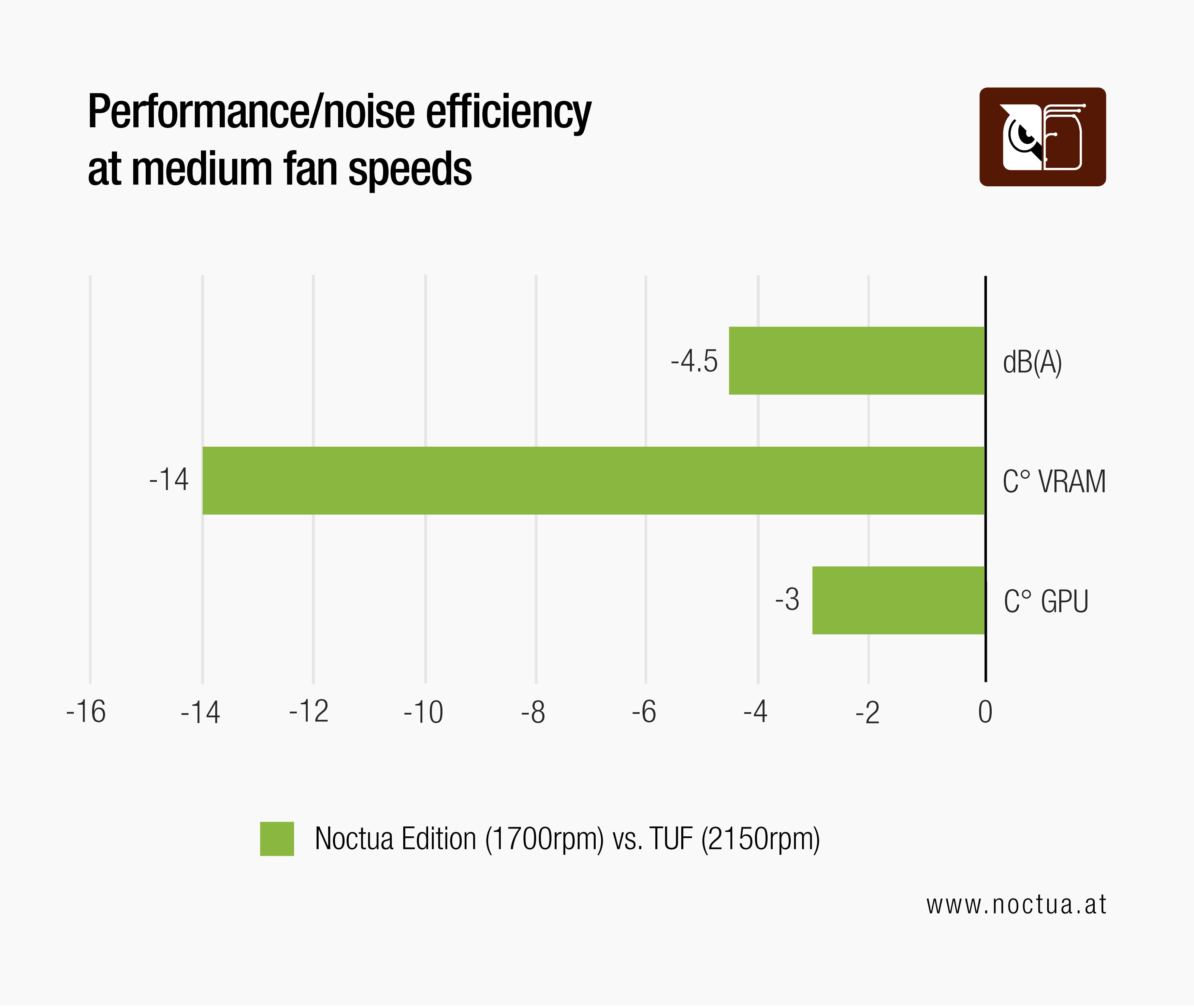 At medium speeds, Noctua Edition RTX 3080 reduces noise by -4.5 dB(A) & VRAM/GPU temps by -14°C/-3°C vs. TUF.