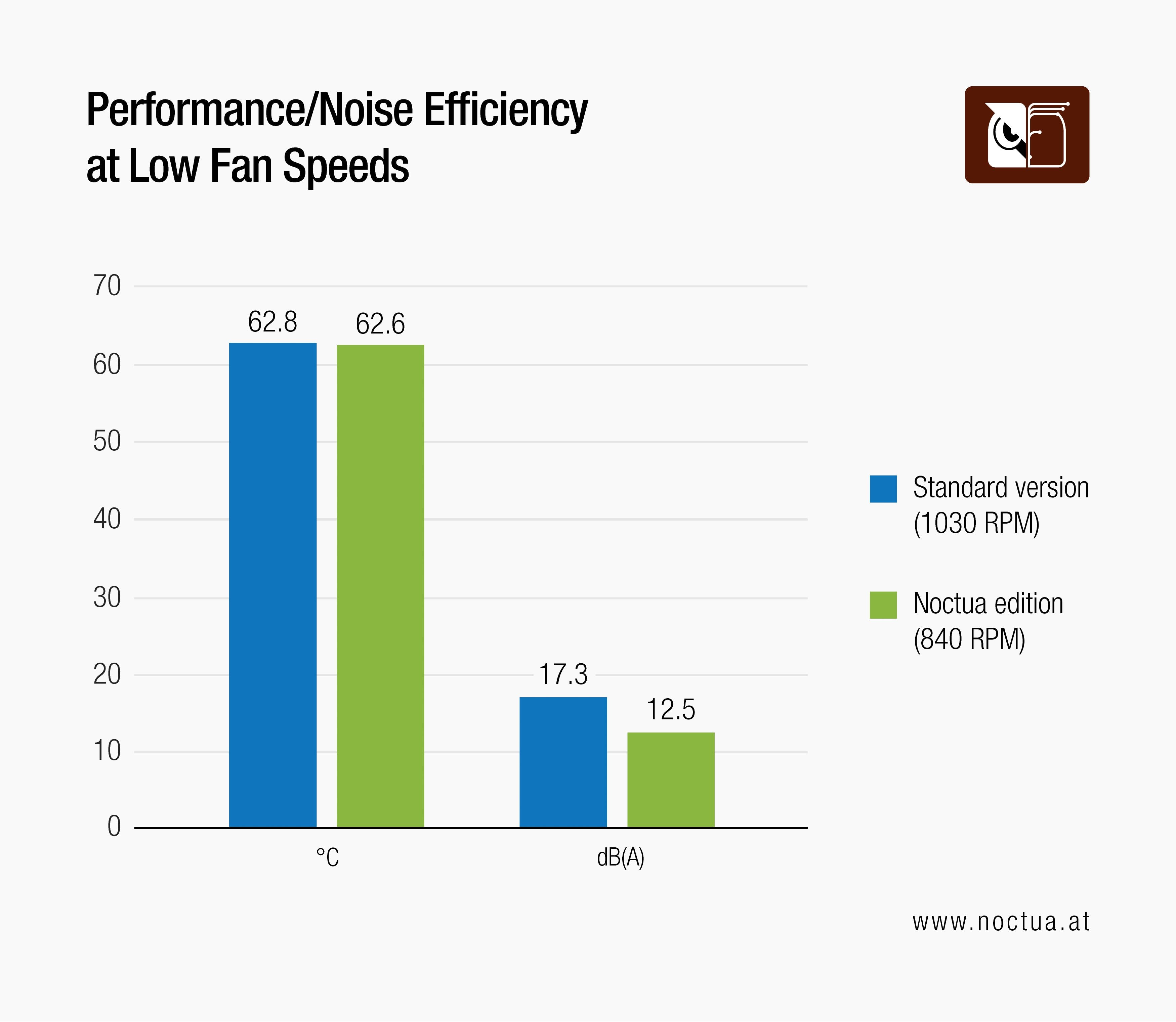 Bar chart: At low fan speeds, RTX 4080 Noctua Edition (12.5 dB(A), 840 RPM) is notably quieter than TUF (17.3 dB(A), 1030 RPM).