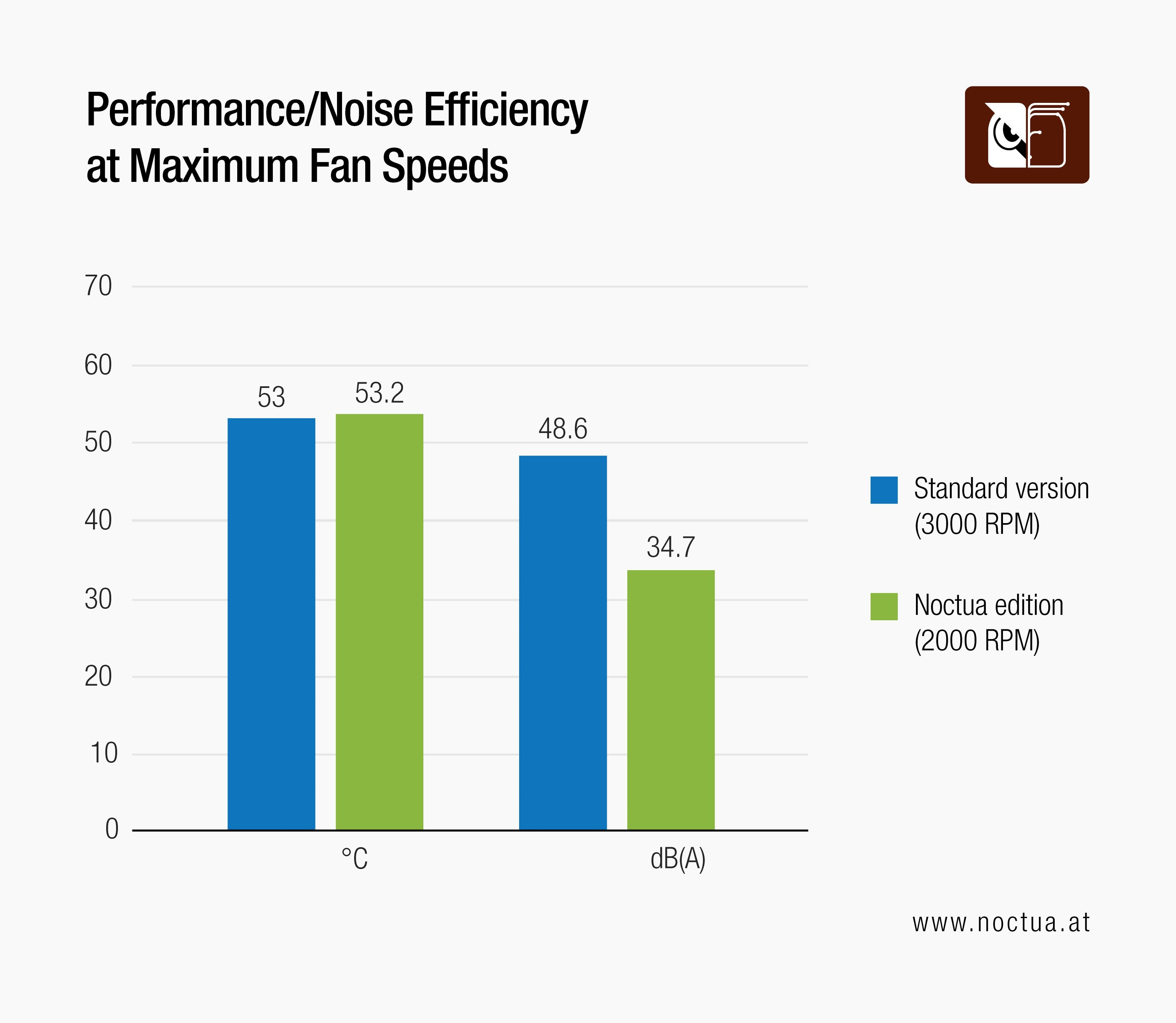 Bar chart: RTX 4080 Noctua Edition offers 34.7 dB(A) at 2000 RPM, significantly quieter than TUF's 48.6 dB(A) at 3000 RPM for similar temperatures.