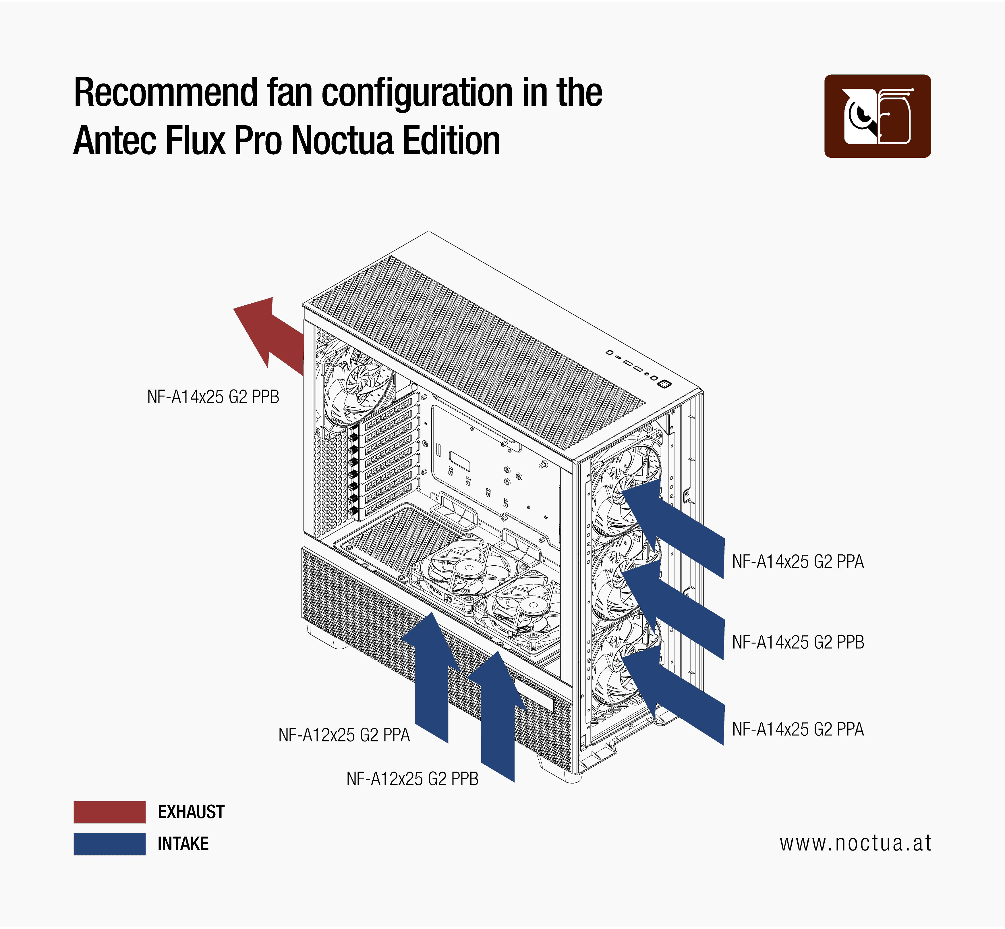 Antec Flux Pro Noctua Edition with the following fans installed: At the front (top to bottom): NF-A14x25 G2 PPA, NF-A14x25 G2 PPB, NF-A14x25 G2 PPA; above the PSU shroud (from front ot back): NF-A12x25 G2 PPB, NF-A12x25 G2 PPA, last slot empty; at the back of the case: NF-A14x25 G2 PPB. All fans are intake (blowing air into the case), except for the NF-A14x25 G2 PPB at the back.