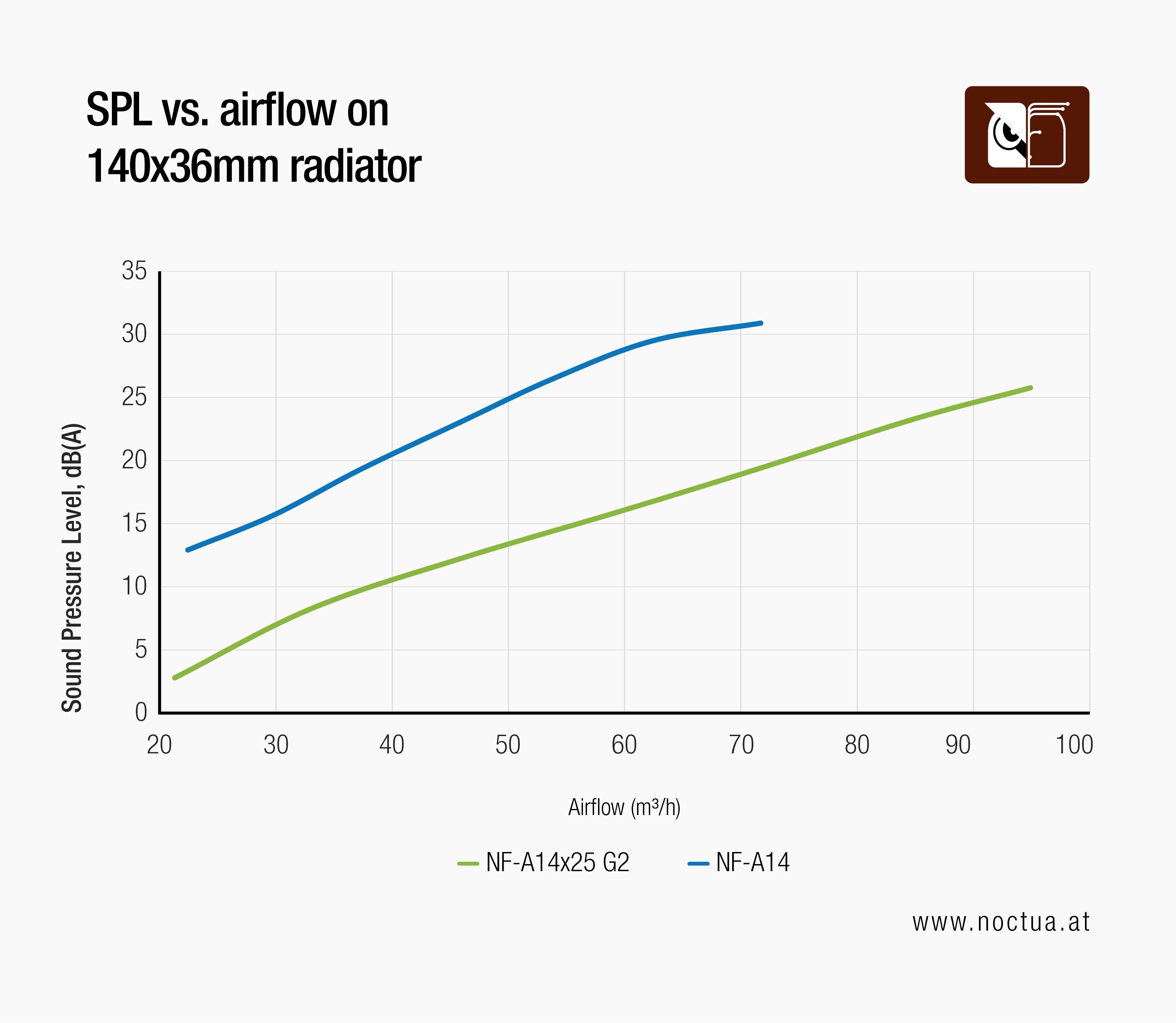 Graph showing the advantage in Sound Pressure Level (SPL) relative to airflow for NF-A14x25 G2 vs. NF-A14 fans on a 140x36mm radiator.