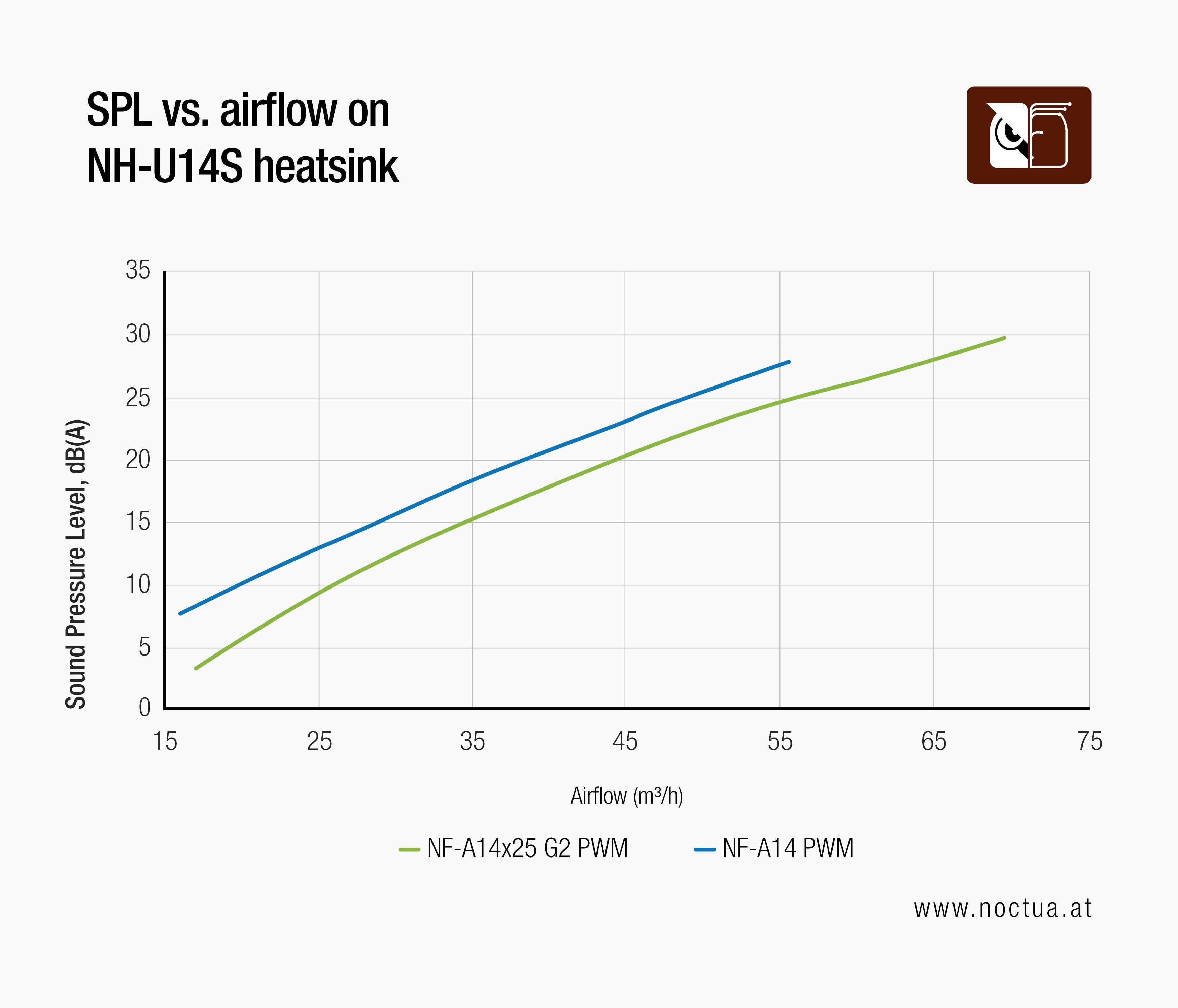 Graph comparing Sound Pressure Level (SPL) relative to airflow showing the advantage of NF-A14x25r G2 PWM vs. NF-A15 PWM fans on an NH-U14S heatsink.