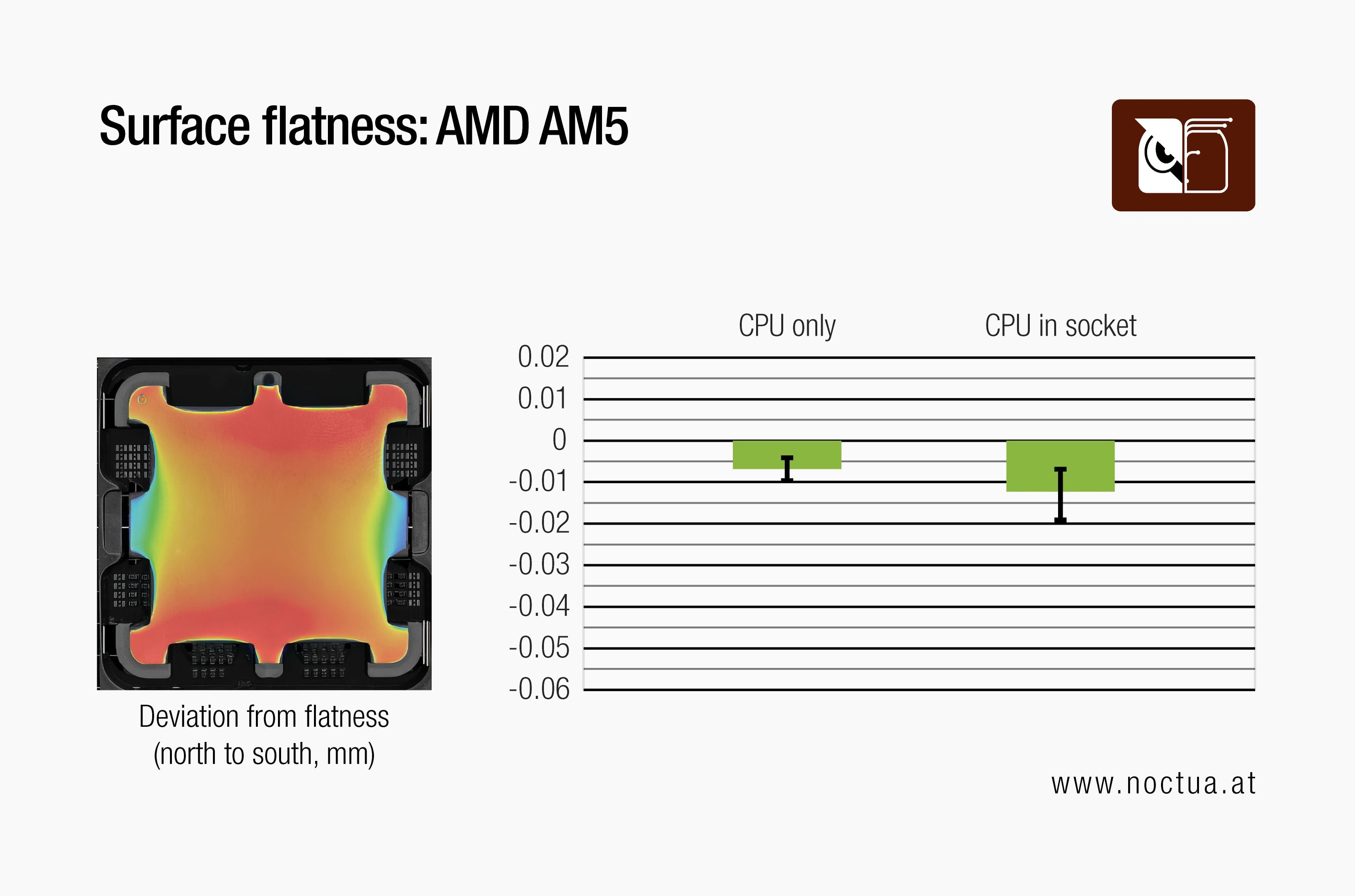 Graph and thermal map illustrating AMD AM5 CPU surface flatness deviation, showing concavity in and out of socket.
