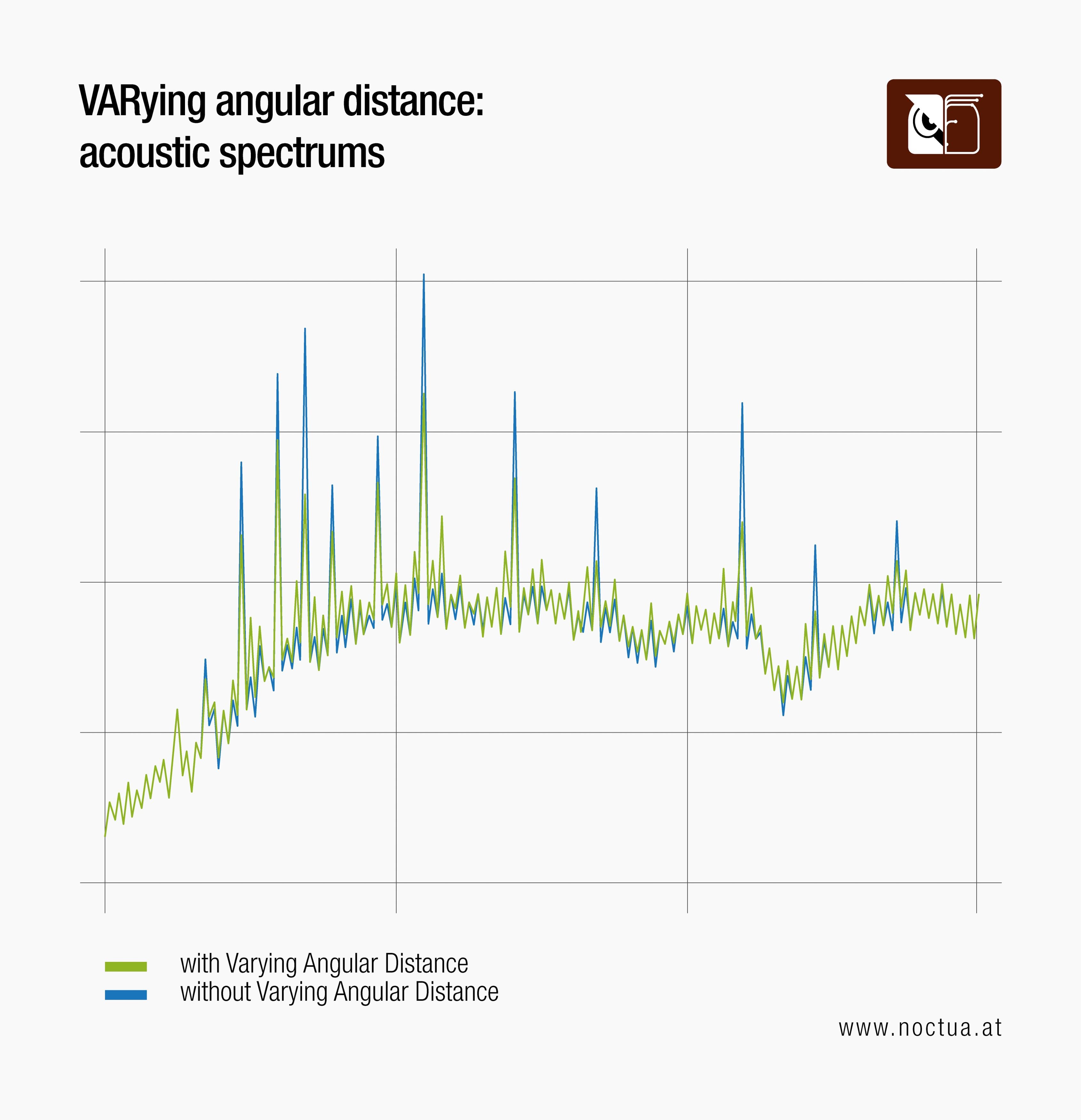 A graph showing acoustic spectrums, comparing fan noise with and without Varying Angular Distance, indicating reduced prominent peaks.